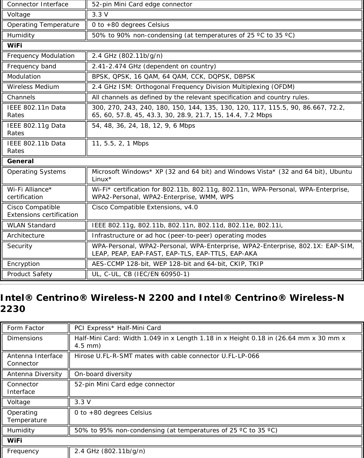 Connector Interface 52-pin Mini Card edge connectorVoltage 3.3 VOperating Temperature 0 to +80 degrees CelsiusHumidity 50% to 90% non-condensing (at temperatures of 25 ºC to 35 ºC)WiFiFrequency Modulation 2.4 GHz (802.11b/g/n)Frequency band 2.41-2.474 GHz (dependent on country)Modulation BPSK, QPSK, 16 QAM, 64 QAM, CCK, DQPSK, DBPSKWireless Medium 2.4 GHz ISM: Orthogonal Frequency Division Multiplexing (OFDM)Channels All channels as defined by the relevant specification and country rules.IEEE 802.11n DataRates 300, 270, 243, 240, 180, 150, 144, 135, 130, 120, 117, 115.5, 90, 86.667, 72.2,65, 60, 57.8, 45, 43.3, 30, 28.9, 21.7, 15, 14.4, 7.2 MbpsIEEE 802.11g DataRates 54, 48, 36, 24, 18, 12, 9, 6 MbpsIEEE 802.11b DataRates 11, 5.5, 2, 1 MbpsGeneralOperating Systems Microsoft Windows* XP (32 and 64 bit) and Windows Vista* (32 and 64 bit), UbuntuLinux*Wi-Fi Alliance*certification Wi-Fi* certification for 802.11b, 802.11g, 802.11n, WPA-Personal, WPA-Enterprise,WPA2-Personal, WPA2-Enterprise, WMM, WPSCisco CompatibleExtensions certification Cisco Compatible Extensions, v4.0WLAN Standard IEEE 802.11g, 802.11b, 802.11n, 802.11d, 802.11e, 802.11i,Architecture Infrastructure or ad hoc (peer-to-peer) operating modesSecurity WPA-Personal, WPA2-Personal, WPA-Enterprise, WPA2-Enterprise, 802.1X: EAP-SIM,LEAP, PEAP, EAP-FAST, EAP-TLS, EAP-TTLS, EAP-AKAEncryption AES-CCMP 128-bit, WEP 128-bit and 64-bit, CKIP, TKIPProduct Safety UL, C-UL, CB (IEC/EN 60950-1)Intel® Centrino® Wireless-N 2200 and Intel® Centrino® Wireless-N2230Form Factor PCI Express* Half-Mini CardDimensions Half-Mini Card: Width 1.049 in x Length 1.18 in x Height 0.18 in (26.64 mm x 30 mm x4.5 mm)Antenna InterfaceConnector Hirose U.FL-R-SMT mates with cable connector U.FL-LP-066Antenna Diversity On-board diversityConnectorInterface 52-pin Mini Card edge connectorVoltage 3.3 VOperatingTemperature 0 to +80 degrees CelsiusHumidity 50% to 95% non-condensing (at temperatures of 25 ºC to 35 ºC)WiFiFrequency 2.4 GHz (802.11b/g/n)