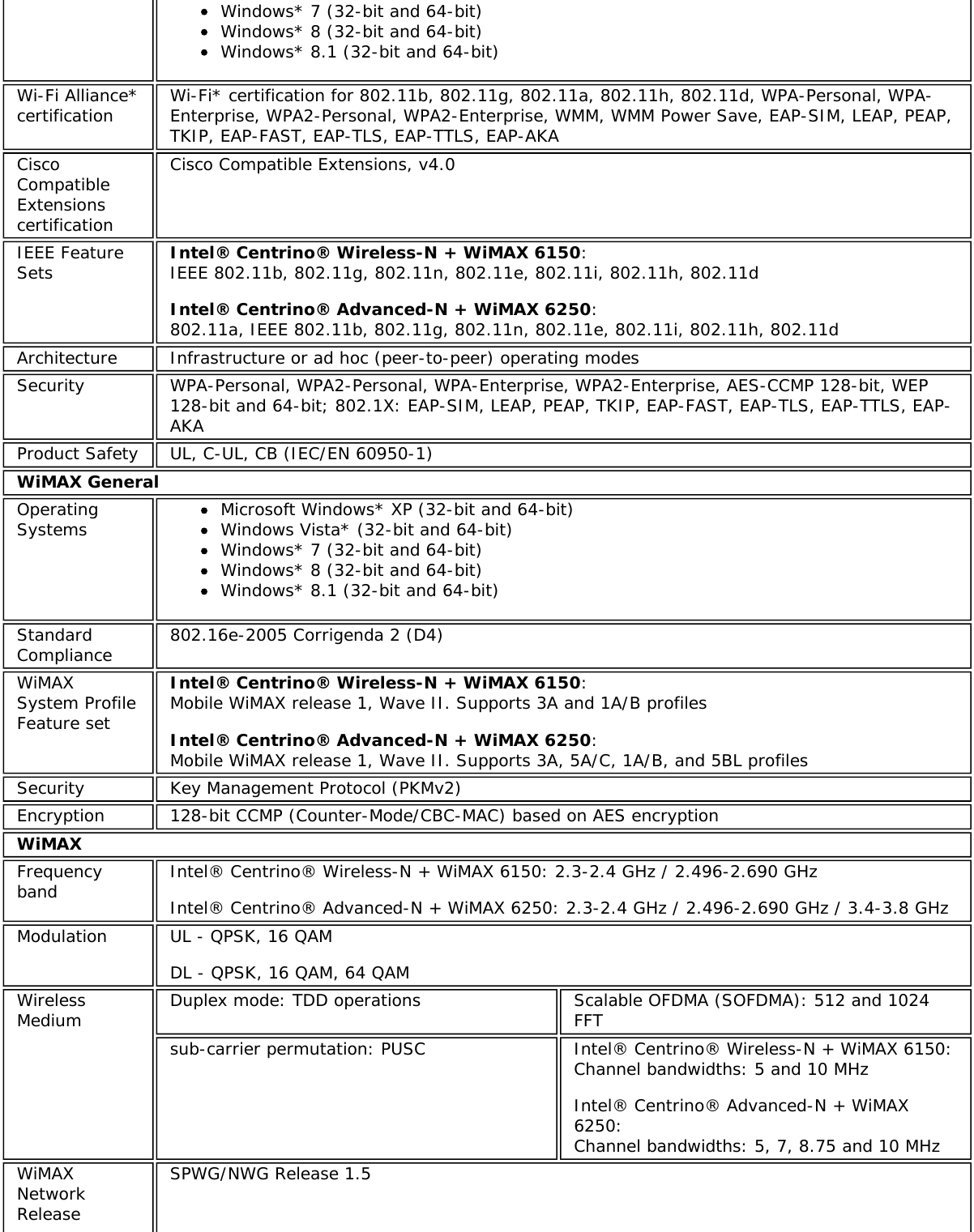 Windows* 7 (32-bit and 64-bit)Windows* 8 (32-bit and 64-bit)Windows* 8.1 (32-bit and 64-bit)Wi-Fi Alliance*certification Wi-Fi* certification for 802.11b, 802.11g, 802.11a, 802.11h, 802.11d, WPA-Personal, WPA-Enterprise, WPA2-Personal, WPA2-Enterprise, WMM, WMM Power Save, EAP-SIM, LEAP, PEAP,TKIP, EAP-FAST, EAP-TLS, EAP-TTLS, EAP-AKACiscoCompatibleExtensionscertificationCisco Compatible Extensions, v4.0IEEE FeatureSets Intel® Centrino® Wireless-N + WiMAX 6150: IEEE 802.11b, 802.11g, 802.11n, 802.11e, 802.11i, 802.11h, 802.11dIntel® Centrino® Advanced-N + WiMAX 6250: 802.11a, IEEE 802.11b, 802.11g, 802.11n, 802.11e, 802.11i, 802.11h, 802.11dArchitecture Infrastructure or ad hoc (peer-to-peer) operating modesSecurity WPA-Personal, WPA2-Personal, WPA-Enterprise, WPA2-Enterprise, AES-CCMP 128-bit, WEP128-bit and 64-bit; 802.1X: EAP-SIM, LEAP, PEAP, TKIP, EAP-FAST, EAP-TLS, EAP-TTLS, EAP-AKAProduct Safety UL, C-UL, CB (IEC/EN 60950-1)WiMAX GeneralOperatingSystems Microsoft Windows* XP (32-bit and 64-bit)Windows Vista* (32-bit and 64-bit)Windows* 7 (32-bit and 64-bit)Windows* 8 (32-bit and 64-bit)Windows* 8.1 (32-bit and 64-bit)StandardCompliance 802.16e-2005 Corrigenda 2 (D4)WiMAXSystem ProfileFeature setIntel® Centrino® Wireless-N + WiMAX 6150: Mobile WiMAX release 1, Wave II. Supports 3A and 1A/B profilesIntel® Centrino® Advanced-N + WiMAX 6250: Mobile WiMAX release 1, Wave II. Supports 3A, 5A/C, 1A/B, and 5BL profilesSecurity Key Management Protocol (PKMv2)Encryption 128-bit CCMP (Counter-Mode/CBC-MAC) based on AES encryptionWiMAXFrequencyband Intel® Centrino® Wireless-N + WiMAX 6150: 2.3-2.4 GHz / 2.496-2.690 GHzIntel® Centrino® Advanced-N + WiMAX 6250: 2.3-2.4 GHz / 2.496-2.690 GHz / 3.4-3.8 GHzModulation UL - QPSK, 16 QAMDL - QPSK, 16 QAM, 64 QAMWirelessMedium Duplex mode: TDD operations Scalable OFDMA (SOFDMA): 512 and 1024FFTsub-carrier permutation: PUSC Intel® Centrino® Wireless-N + WiMAX 6150:Channel bandwidths: 5 and 10 MHzIntel® Centrino® Advanced-N + WiMAX6250:Channel bandwidths: 5, 7, 8.75 and 10 MHzWiMAXNetworkReleaseSPWG/NWG Release 1.5