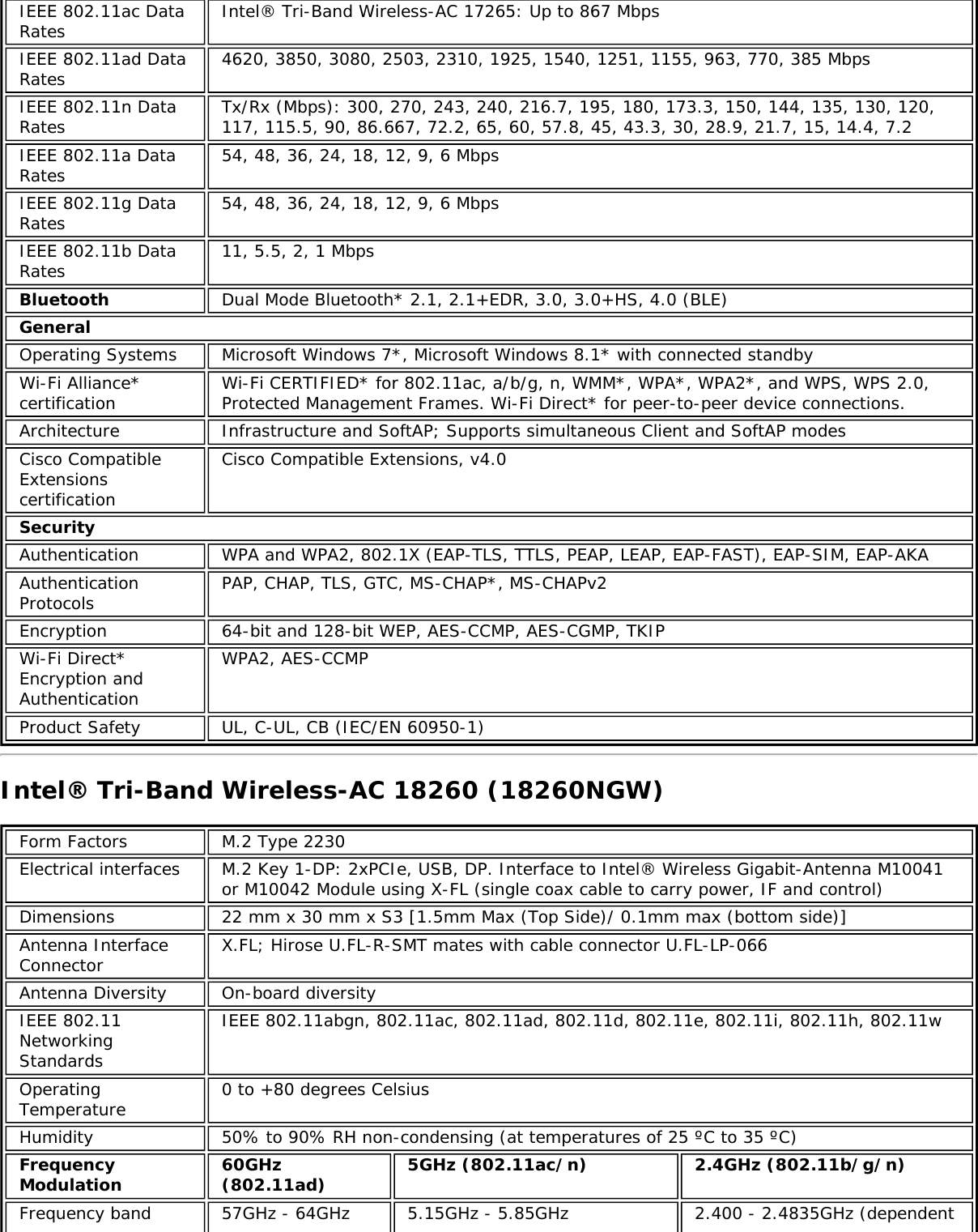 IEEE 802.11ac DataRatesIntel® Tri-Band Wireless-AC 17265: Up to 867 MbpsIEEE 802.11ad DataRates 4620, 3850, 3080, 2503, 2310, 1925, 1540, 1251, 1155, 963, 770, 385 MbpsIEEE 802.11n DataRates Tx/Rx (Mbps): 300, 270, 243, 240, 216.7, 195, 180, 173.3, 150, 144, 135, 130, 120,117, 115.5, 90, 86.667, 72.2, 65, 60, 57.8, 45, 43.3, 30, 28.9, 21.7, 15, 14.4, 7.2IEEE 802.11a DataRates 54, 48, 36, 24, 18, 12, 9, 6 MbpsIEEE 802.11g DataRates 54, 48, 36, 24, 18, 12, 9, 6 MbpsIEEE 802.11b DataRates 11, 5.5, 2, 1 MbpsBluetooth Dual Mode Bluetooth* 2.1, 2.1+EDR, 3.0, 3.0+HS, 4.0 (BLE)GeneralOperating Systems Microsoft Windows 7*, Microsoft Windows 8.1* with connected standbyWi-Fi Alliance*certification Wi-Fi CERTIFIED* for 802.11ac, a/b/g, n, WMM*, WPA*, WPA2*, and WPS, WPS 2.0,Protected Management Frames. Wi-Fi Direct* for peer-to-peer device connections.Architecture Infrastructure and SoftAP; Supports simultaneous Client and SoftAP modesCisco CompatibleExtensionscertificationCisco Compatible Extensions, v4.0SecurityAuthentication WPA and WPA2, 802.1X (EAP-TLS, TTLS, PEAP, LEAP, EAP-FAST), EAP-SIM, EAP-AKAAuthenticationProtocols PAP, CHAP, TLS, GTC, MS-CHAP*, MS-CHAPv2Encryption 64-bit and 128-bit WEP, AES-CCMP, AES-CGMP, TKIPWi-Fi Direct*Encryption andAuthenticationWPA2, AES-CCMPProduct Safety UL, C-UL, CB (IEC/EN 60950-1)Intel® Tri-Band Wireless-AC 18260 (18260NGW)Form Factors M.2 Type 2230Electrical interfaces M.2 Key 1-DP: 2xPCIe, USB, DP. Interface to Intel® Wireless Gigabit-Antenna M10041or M10042 Module using X-FL (single coax cable to carry power, IF and control)Dimensions 22 mm x 30 mm x S3 [1.5mm Max (Top Side)/ 0.1mm max (bottom side)]Antenna InterfaceConnector X.FL; Hirose U.FL-R-SMT mates with cable connector U.FL-LP-066Antenna Diversity On-board diversityIEEE 802.11NetworkingStandardsIEEE 802.11abgn, 802.11ac, 802.11ad, 802.11d, 802.11e, 802.11i, 802.11h, 802.11wOperatingTemperature 0 to +80 degrees CelsiusHumidity 50% to 90% RH non-condensing (at temperatures of 25 ºC to 35 ºC)FrequencyModulation 60GHz(802.11ad) 5GHz (802.11ac/n) 2.4GHz (802.11b/g/n)Frequency band 57GHz - 64GHz 5.15GHz - 5.85GHz 2.400 - 2.4835GHz (dependent