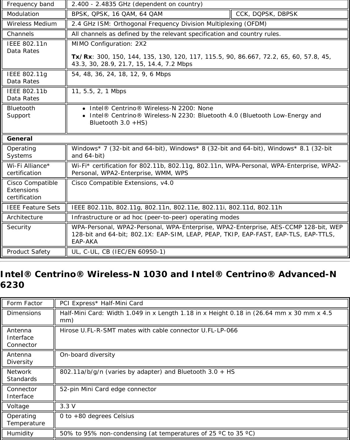 Frequency band 2.400 - 2.4835 GHz (dependent on country)Modulation BPSK, QPSK, 16 QAM, 64 QAM CCK, DQPSK, DBPSKWireless Medium 2.4 GHz ISM: Orthogonal Frequency Division Multiplexing (OFDM)Channels All channels as defined by the relevant specification and country rules.IEEE 802.11nData Rates MIMO Configuration: 2X2Tx/Rx: 300, 150, 144, 135, 130, 120, 117, 115.5, 90, 86.667, 72.2, 65, 60, 57.8, 45,43.3, 30, 28.9, 21.7, 15, 14.4, 7.2 MbpsIEEE 802.11gData Rates 54, 48, 36, 24, 18, 12, 9, 6 MbpsIEEE 802.11bData Rates 11, 5.5, 2, 1 MbpsBluetoothSupport Intel® Centrino® Wireless-N 2200: NoneIntel® Centrino® Wireless-N 2230: Bluetooth 4.0 (Bluetooth Low-Energy andBluetooth 3.0 +HS)GeneralOperatingSystems Windows* 7 (32-bit and 64-bit), Windows* 8 (32-bit and 64-bit), Windows* 8.1 (32-bitand 64-bit)Wi-Fi Alliance*certification Wi-Fi* certification for 802.11b, 802.11g, 802.11n, WPA-Personal, WPA-Enterprise, WPA2-Personal, WPA2-Enterprise, WMM, WPSCisco CompatibleExtensionscertificationCisco Compatible Extensions, v4.0IEEE Feature Sets IEEE 802.11b, 802.11g, 802.11n, 802.11e, 802.11i, 802.11d, 802.11hArchitecture Infrastructure or ad hoc (peer-to-peer) operating modesSecurity WPA-Personal, WPA2-Personal, WPA-Enterprise, WPA2-Enterprise, AES-CCMP 128-bit, WEP128-bit and 64-bit; 802.1X: EAP-SIM, LEAP, PEAP, TKIP, EAP-FAST, EAP-TLS, EAP-TTLS,EAP-AKAProduct Safety UL, C-UL, CB (IEC/EN 60950-1)Intel® Centrino® Wireless-N 1030 and Intel® Centrino® Advanced-N6230Form Factor PCI Express* Half-Mini CardDimensions Half-Mini Card: Width 1.049 in x Length 1.18 in x Height 0.18 in (26.64 mm x 30 mm x 4.5mm)AntennaInterfaceConnectorHirose U.FL-R-SMT mates with cable connector U.FL-LP-066AntennaDiversity On-board diversityNetworkStandards 802.11a/b/g/n (varies by adapter) and Bluetooth 3.0 + HSConnectorInterface 52-pin Mini Card edge connectorVoltage 3.3 VOperatingTemperature 0 to +80 degrees CelsiusHumidity 50% to 95% non-condensing (at temperatures of 25 ºC to 35 ºC)