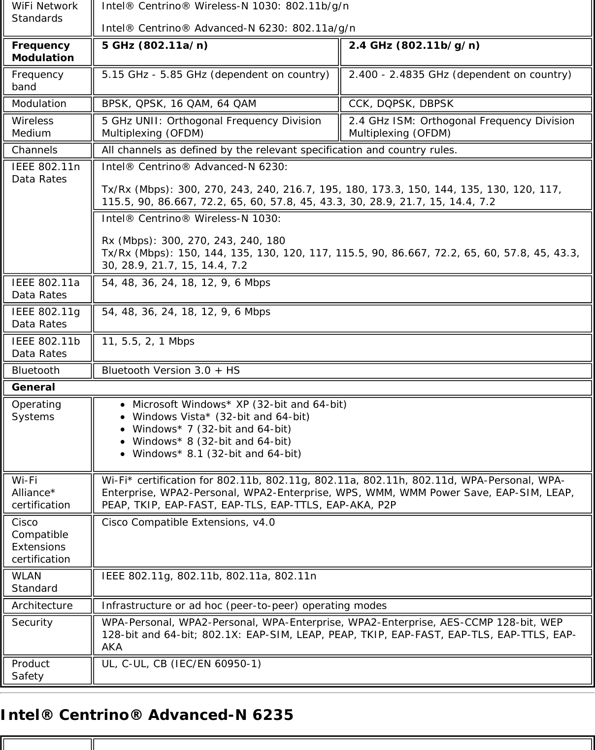 WiFi NetworkStandardsIntel® Centrino® Wireless-N 1030: 802.11b/g/nIntel® Centrino® Advanced-N 6230: 802.11a/g/nFrequencyModulation 5 GHz (802.11a/n) 2.4 GHz (802.11b/g/n)Frequencyband 5.15 GHz - 5.85 GHz (dependent on country) 2.400 - 2.4835 GHz (dependent on country)Modulation BPSK, QPSK, 16 QAM, 64 QAM CCK, DQPSK, DBPSKWirelessMedium 5 GHz UNII: Orthogonal Frequency DivisionMultiplexing (OFDM) 2.4 GHz ISM: Orthogonal Frequency DivisionMultiplexing (OFDM)Channels All channels as defined by the relevant specification and country rules.IEEE 802.11nData Rates Intel® Centrino® Advanced-N 6230:Tx/Rx (Mbps): 300, 270, 243, 240, 216.7, 195, 180, 173.3, 150, 144, 135, 130, 120, 117,115.5, 90, 86.667, 72.2, 65, 60, 57.8, 45, 43.3, 30, 28.9, 21.7, 15, 14.4, 7.2Intel® Centrino® Wireless-N 1030:Rx (Mbps): 300, 270, 243, 240, 180Tx/Rx (Mbps): 150, 144, 135, 130, 120, 117, 115.5, 90, 86.667, 72.2, 65, 60, 57.8, 45, 43.3,30, 28.9, 21.7, 15, 14.4, 7.2IEEE 802.11aData Rates 54, 48, 36, 24, 18, 12, 9, 6 MbpsIEEE 802.11gData Rates 54, 48, 36, 24, 18, 12, 9, 6 MbpsIEEE 802.11bData Rates 11, 5.5, 2, 1 MbpsBluetooth Bluetooth Version 3.0 + HSGeneralOperatingSystems Microsoft Windows* XP (32-bit and 64-bit)Windows Vista* (32-bit and 64-bit)Windows* 7 (32-bit and 64-bit)Windows* 8 (32-bit and 64-bit)Windows* 8.1 (32-bit and 64-bit)Wi-FiAlliance*certificationWi-Fi* certification for 802.11b, 802.11g, 802.11a, 802.11h, 802.11d, WPA-Personal, WPA-Enterprise, WPA2-Personal, WPA2-Enterprise, WPS, WMM, WMM Power Save, EAP-SIM, LEAP,PEAP, TKIP, EAP-FAST, EAP-TLS, EAP-TTLS, EAP-AKA, P2PCiscoCompatibleExtensionscertificationCisco Compatible Extensions, v4.0WLANStandard IEEE 802.11g, 802.11b, 802.11a, 802.11nArchitecture Infrastructure or ad hoc (peer-to-peer) operating modesSecurity WPA-Personal, WPA2-Personal, WPA-Enterprise, WPA2-Enterprise, AES-CCMP 128-bit, WEP128-bit and 64-bit; 802.1X: EAP-SIM, LEAP, PEAP, TKIP, EAP-FAST, EAP-TLS, EAP-TTLS, EAP-AKAProductSafety UL, C-UL, CB (IEC/EN 60950-1)Intel® Centrino® Advanced-N 6235