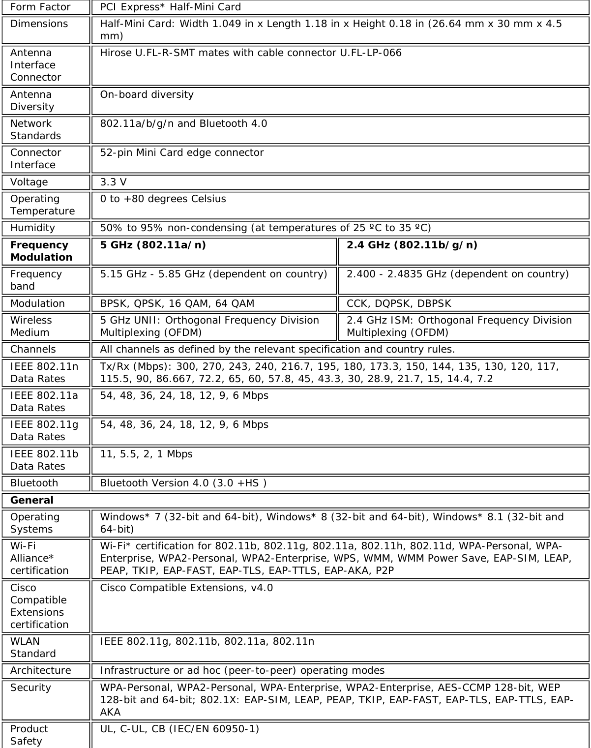 Form Factor PCI Express* Half-Mini CardDimensions Half-Mini Card: Width 1.049 in x Length 1.18 in x Height 0.18 in (26.64 mm x 30 mm x 4.5mm)AntennaInterfaceConnectorHirose U.FL-R-SMT mates with cable connector U.FL-LP-066AntennaDiversity On-board diversityNetworkStandards 802.11a/b/g/n and Bluetooth 4.0ConnectorInterface 52-pin Mini Card edge connectorVoltage 3.3 VOperatingTemperature 0 to +80 degrees CelsiusHumidity 50% to 95% non-condensing (at temperatures of 25 ºC to 35 ºC)FrequencyModulation 5 GHz (802.11a/n) 2.4 GHz (802.11b/g/n)Frequencyband 5.15 GHz - 5.85 GHz (dependent on country) 2.400 - 2.4835 GHz (dependent on country)Modulation BPSK, QPSK, 16 QAM, 64 QAM CCK, DQPSK, DBPSKWirelessMedium 5 GHz UNII: Orthogonal Frequency DivisionMultiplexing (OFDM) 2.4 GHz ISM: Orthogonal Frequency DivisionMultiplexing (OFDM)Channels All channels as defined by the relevant specification and country rules.IEEE 802.11nData Rates Tx/Rx (Mbps): 300, 270, 243, 240, 216.7, 195, 180, 173.3, 150, 144, 135, 130, 120, 117,115.5, 90, 86.667, 72.2, 65, 60, 57.8, 45, 43.3, 30, 28.9, 21.7, 15, 14.4, 7.2IEEE 802.11aData Rates 54, 48, 36, 24, 18, 12, 9, 6 MbpsIEEE 802.11gData Rates 54, 48, 36, 24, 18, 12, 9, 6 MbpsIEEE 802.11bData Rates 11, 5.5, 2, 1 MbpsBluetooth Bluetooth Version 4.0 (3.0 +HS )GeneralOperatingSystems Windows* 7 (32-bit and 64-bit), Windows* 8 (32-bit and 64-bit), Windows* 8.1 (32-bit and64-bit)Wi-FiAlliance*certificationWi-Fi* certification for 802.11b, 802.11g, 802.11a, 802.11h, 802.11d, WPA-Personal, WPA-Enterprise, WPA2-Personal, WPA2-Enterprise, WPS, WMM, WMM Power Save, EAP-SIM, LEAP,PEAP, TKIP, EAP-FAST, EAP-TLS, EAP-TTLS, EAP-AKA, P2PCiscoCompatibleExtensionscertificationCisco Compatible Extensions, v4.0WLANStandard IEEE 802.11g, 802.11b, 802.11a, 802.11nArchitecture Infrastructure or ad hoc (peer-to-peer) operating modesSecurity WPA-Personal, WPA2-Personal, WPA-Enterprise, WPA2-Enterprise, AES-CCMP 128-bit, WEP128-bit and 64-bit; 802.1X: EAP-SIM, LEAP, PEAP, TKIP, EAP-FAST, EAP-TLS, EAP-TTLS, EAP-AKAProductSafetyUL, C-UL, CB (IEC/EN 60950-1)