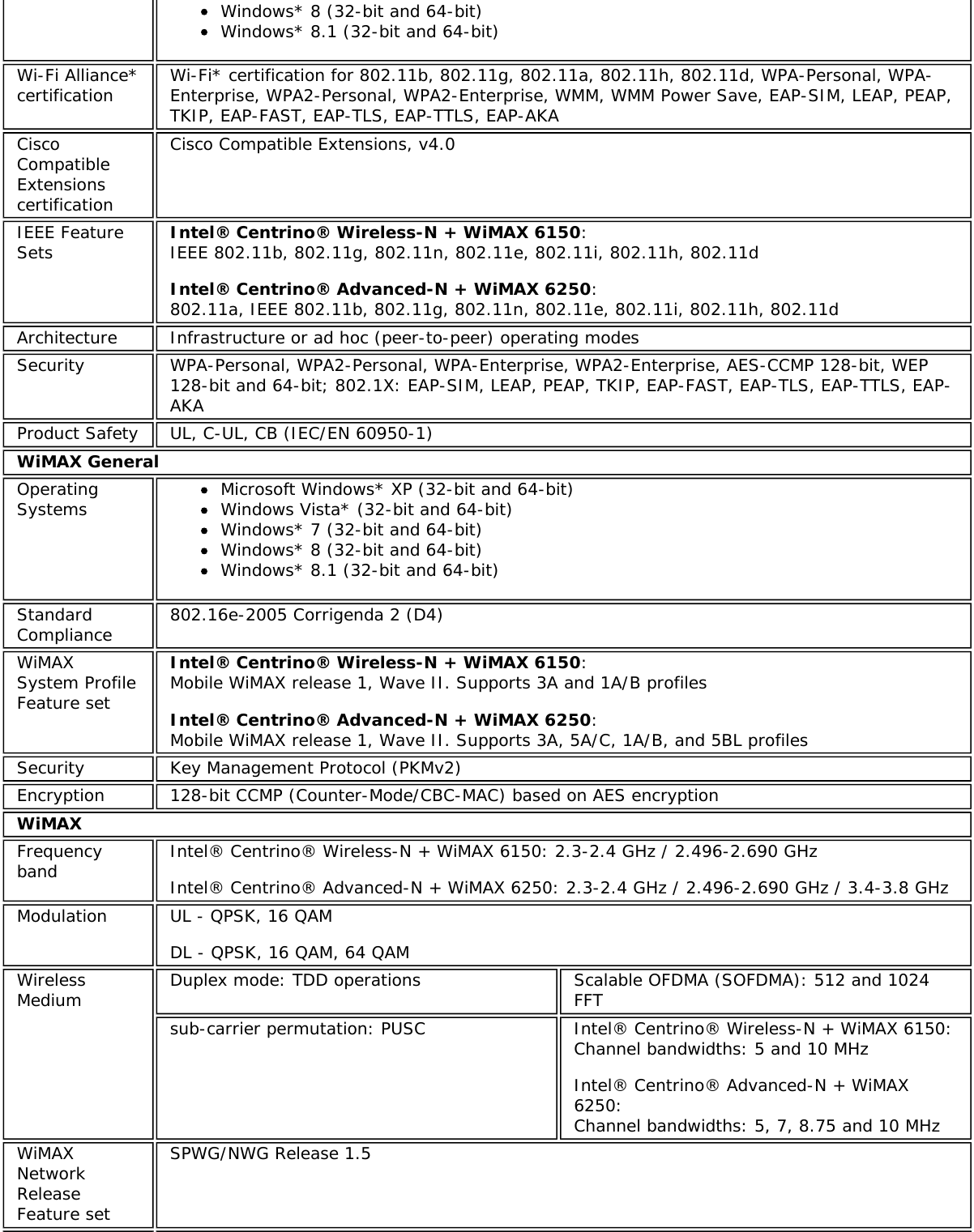 Windows* 8 (32-bit and 64-bit)Windows* 8.1 (32-bit and 64-bit)Wi-Fi Alliance*certification Wi-Fi* certification for 802.11b, 802.11g, 802.11a, 802.11h, 802.11d, WPA-Personal, WPA-Enterprise, WPA2-Personal, WPA2-Enterprise, WMM, WMM Power Save, EAP-SIM, LEAP, PEAP,TKIP, EAP-FAST, EAP-TLS, EAP-TTLS, EAP-AKACiscoCompatibleExtensionscertificationCisco Compatible Extensions, v4.0IEEE FeatureSets Intel® Centrino® Wireless-N + WiMAX 6150: IEEE 802.11b, 802.11g, 802.11n, 802.11e, 802.11i, 802.11h, 802.11dIntel® Centrino® Advanced-N + WiMAX 6250: 802.11a, IEEE 802.11b, 802.11g, 802.11n, 802.11e, 802.11i, 802.11h, 802.11dArchitecture Infrastructure or ad hoc (peer-to-peer) operating modesSecurity WPA-Personal, WPA2-Personal, WPA-Enterprise, WPA2-Enterprise, AES-CCMP 128-bit, WEP128-bit and 64-bit; 802.1X: EAP-SIM, LEAP, PEAP, TKIP, EAP-FAST, EAP-TLS, EAP-TTLS, EAP-AKAProduct Safety UL, C-UL, CB (IEC/EN 60950-1)WiMAX GeneralOperatingSystems Microsoft Windows* XP (32-bit and 64-bit)Windows Vista* (32-bit and 64-bit)Windows* 7 (32-bit and 64-bit)Windows* 8 (32-bit and 64-bit)Windows* 8.1 (32-bit and 64-bit)StandardCompliance 802.16e-2005 Corrigenda 2 (D4)WiMAXSystem ProfileFeature setIntel® Centrino® Wireless-N + WiMAX 6150: Mobile WiMAX release 1, Wave II. Supports 3A and 1A/B profilesIntel® Centrino® Advanced-N + WiMAX 6250: Mobile WiMAX release 1, Wave II. Supports 3A, 5A/C, 1A/B, and 5BL profilesSecurity Key Management Protocol (PKMv2)Encryption 128-bit CCMP (Counter-Mode/CBC-MAC) based on AES encryptionWiMAXFrequencyband Intel® Centrino® Wireless-N + WiMAX 6150: 2.3-2.4 GHz / 2.496-2.690 GHzIntel® Centrino® Advanced-N + WiMAX 6250: 2.3-2.4 GHz / 2.496-2.690 GHz / 3.4-3.8 GHzModulation UL - QPSK, 16 QAMDL - QPSK, 16 QAM, 64 QAMWirelessMedium Duplex mode: TDD operations Scalable OFDMA (SOFDMA): 512 and 1024FFTsub-carrier permutation: PUSC Intel® Centrino® Wireless-N + WiMAX 6150:Channel bandwidths: 5 and 10 MHzIntel® Centrino® Advanced-N + WiMAX6250:Channel bandwidths: 5, 7, 8.75 and 10 MHzWiMAXNetworkReleaseFeature setSPWG/NWG Release 1.5