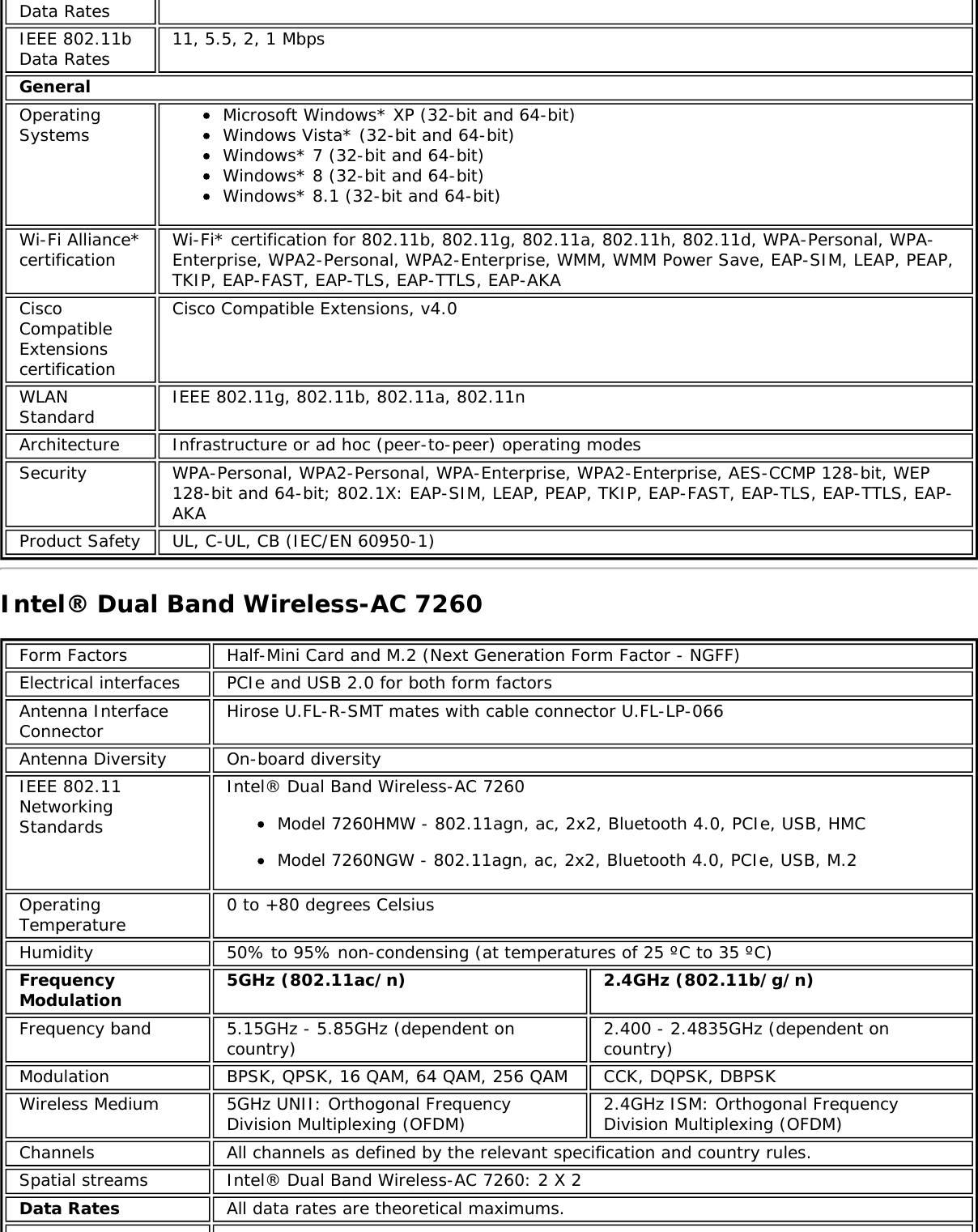 Data RatesIEEE 802.11bData Rates 11, 5.5, 2, 1 MbpsGeneralOperatingSystems Microsoft Windows* XP (32-bit and 64-bit)Windows Vista* (32-bit and 64-bit)Windows* 7 (32-bit and 64-bit)Windows* 8 (32-bit and 64-bit)Windows* 8.1 (32-bit and 64-bit)Wi-Fi Alliance*certification Wi-Fi* certification for 802.11b, 802.11g, 802.11a, 802.11h, 802.11d, WPA-Personal, WPA-Enterprise, WPA2-Personal, WPA2-Enterprise, WMM, WMM Power Save, EAP-SIM, LEAP, PEAP,TKIP, EAP-FAST, EAP-TLS, EAP-TTLS, EAP-AKACiscoCompatibleExtensionscertificationCisco Compatible Extensions, v4.0WLANStandard IEEE 802.11g, 802.11b, 802.11a, 802.11nArchitecture Infrastructure or ad hoc (peer-to-peer) operating modesSecurity WPA-Personal, WPA2-Personal, WPA-Enterprise, WPA2-Enterprise, AES-CCMP 128-bit, WEP128-bit and 64-bit; 802.1X: EAP-SIM, LEAP, PEAP, TKIP, EAP-FAST, EAP-TLS, EAP-TTLS, EAP-AKAProduct Safety UL, C-UL, CB (IEC/EN 60950-1)Intel® Dual Band Wireless-AC 7260Form Factors Half-Mini Card and M.2 (Next Generation Form Factor - NGFF)Electrical interfaces PCIe and USB 2.0 for both form factorsAntenna InterfaceConnector Hirose U.FL-R-SMT mates with cable connector U.FL-LP-066Antenna Diversity On-board diversityIEEE 802.11NetworkingStandardsIntel® Dual Band Wireless-AC 7260Model 7260HMW - 802.11agn, ac, 2x2, Bluetooth 4.0, PCIe, USB, HMCModel 7260NGW - 802.11agn, ac, 2x2, Bluetooth 4.0, PCIe, USB, M.2OperatingTemperature 0 to +80 degrees CelsiusHumidity 50% to 95% non-condensing (at temperatures of 25 ºC to 35 ºC)FrequencyModulation 5GHz (802.11ac/n) 2.4GHz (802.11b/g/n)Frequency band 5.15GHz - 5.85GHz (dependent oncountry) 2.400 - 2.4835GHz (dependent oncountry)Modulation BPSK, QPSK, 16 QAM, 64 QAM, 256 QAM CCK, DQPSK, DBPSKWireless Medium 5GHz UNII: Orthogonal FrequencyDivision Multiplexing (OFDM) 2.4GHz ISM: Orthogonal FrequencyDivision Multiplexing (OFDM)Channels All channels as defined by the relevant specification and country rules.Spatial streams Intel® Dual Band Wireless-AC 7260: 2 X 2Data Rates All data rates are theoretical maximums.