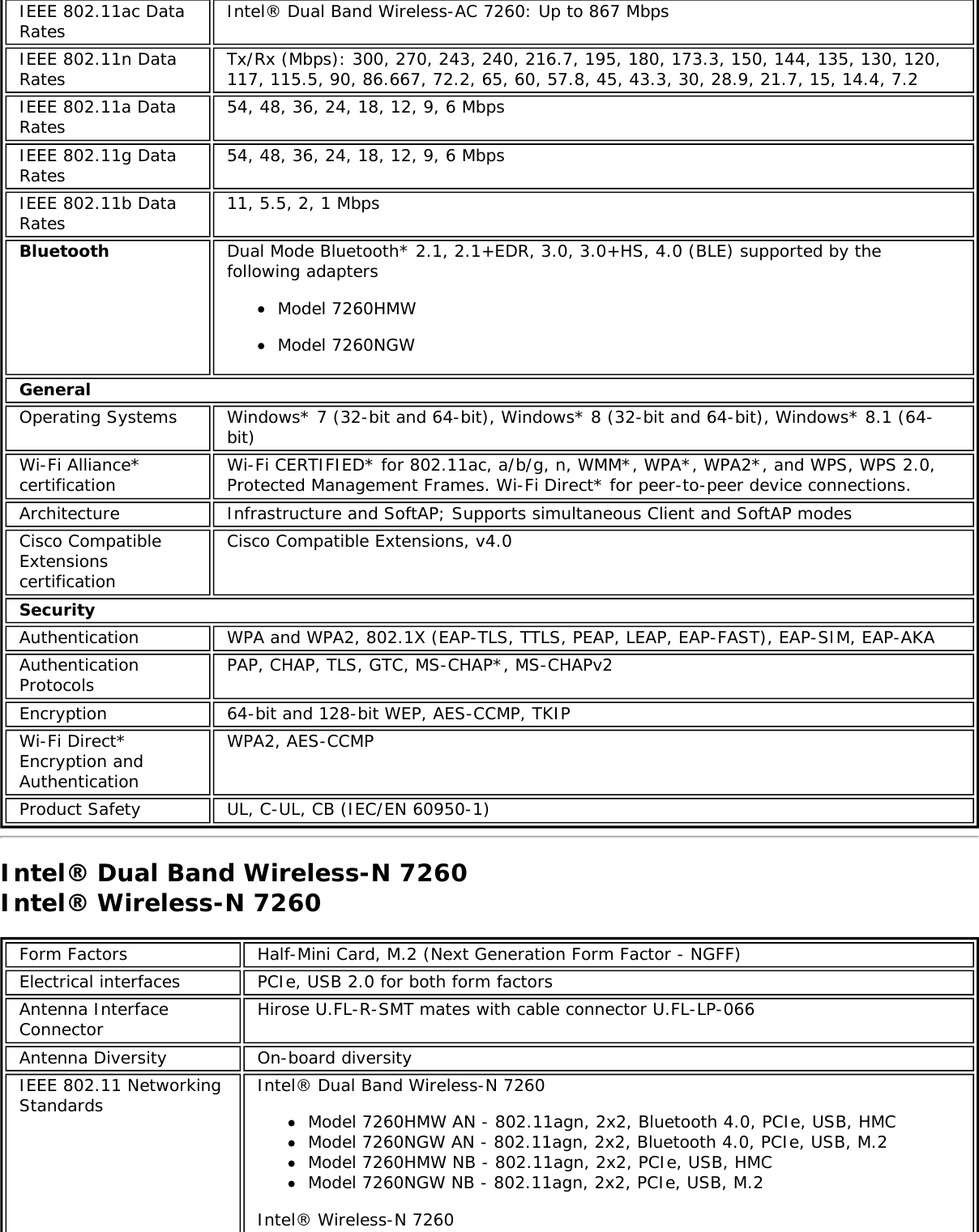 IEEE 802.11ac DataRatesIntel® Dual Band Wireless-AC 7260: Up to 867 MbpsIEEE 802.11n DataRates Tx/Rx (Mbps): 300, 270, 243, 240, 216.7, 195, 180, 173.3, 150, 144, 135, 130, 120,117, 115.5, 90, 86.667, 72.2, 65, 60, 57.8, 45, 43.3, 30, 28.9, 21.7, 15, 14.4, 7.2IEEE 802.11a DataRates 54, 48, 36, 24, 18, 12, 9, 6 MbpsIEEE 802.11g DataRates 54, 48, 36, 24, 18, 12, 9, 6 MbpsIEEE 802.11b DataRates 11, 5.5, 2, 1 MbpsBluetooth Dual Mode Bluetooth* 2.1, 2.1+EDR, 3.0, 3.0+HS, 4.0 (BLE) supported by thefollowing adaptersModel 7260HMWModel 7260NGWGeneralOperating Systems Windows* 7 (32-bit and 64-bit), Windows* 8 (32-bit and 64-bit), Windows* 8.1 (64-bit)Wi-Fi Alliance*certification Wi-Fi CERTIFIED* for 802.11ac, a/b/g, n, WMM*, WPA*, WPA2*, and WPS, WPS 2.0,Protected Management Frames. Wi-Fi Direct* for peer-to-peer device connections.Architecture Infrastructure and SoftAP; Supports simultaneous Client and SoftAP modesCisco CompatibleExtensionscertificationCisco Compatible Extensions, v4.0SecurityAuthentication WPA and WPA2, 802.1X (EAP-TLS, TTLS, PEAP, LEAP, EAP-FAST), EAP-SIM, EAP-AKAAuthenticationProtocols PAP, CHAP, TLS, GTC, MS-CHAP*, MS-CHAPv2Encryption 64-bit and 128-bit WEP, AES-CCMP, TKIPWi-Fi Direct*Encryption andAuthenticationWPA2, AES-CCMPProduct Safety UL, C-UL, CB (IEC/EN 60950-1)Intel® Dual Band Wireless-N 7260Intel® Wireless-N 7260Form Factors Half-Mini Card, M.2 (Next Generation Form Factor - NGFF)Electrical interfaces PCIe, USB 2.0 for both form factorsAntenna InterfaceConnector Hirose U.FL-R-SMT mates with cable connector U.FL-LP-066Antenna Diversity On-board diversityIEEE 802.11 NetworkingStandards Intel® Dual Band Wireless-N 7260Model 7260HMW AN - 802.11agn, 2x2, Bluetooth 4.0, PCIe, USB, HMCModel 7260NGW AN - 802.11agn, 2x2, Bluetooth 4.0, PCIe, USB, M.2Model 7260HMW NB - 802.11agn, 2x2, PCIe, USB, HMCModel 7260NGW NB - 802.11agn, 2x2, PCIe, USB, M.2Intel® Wireless-N 7260