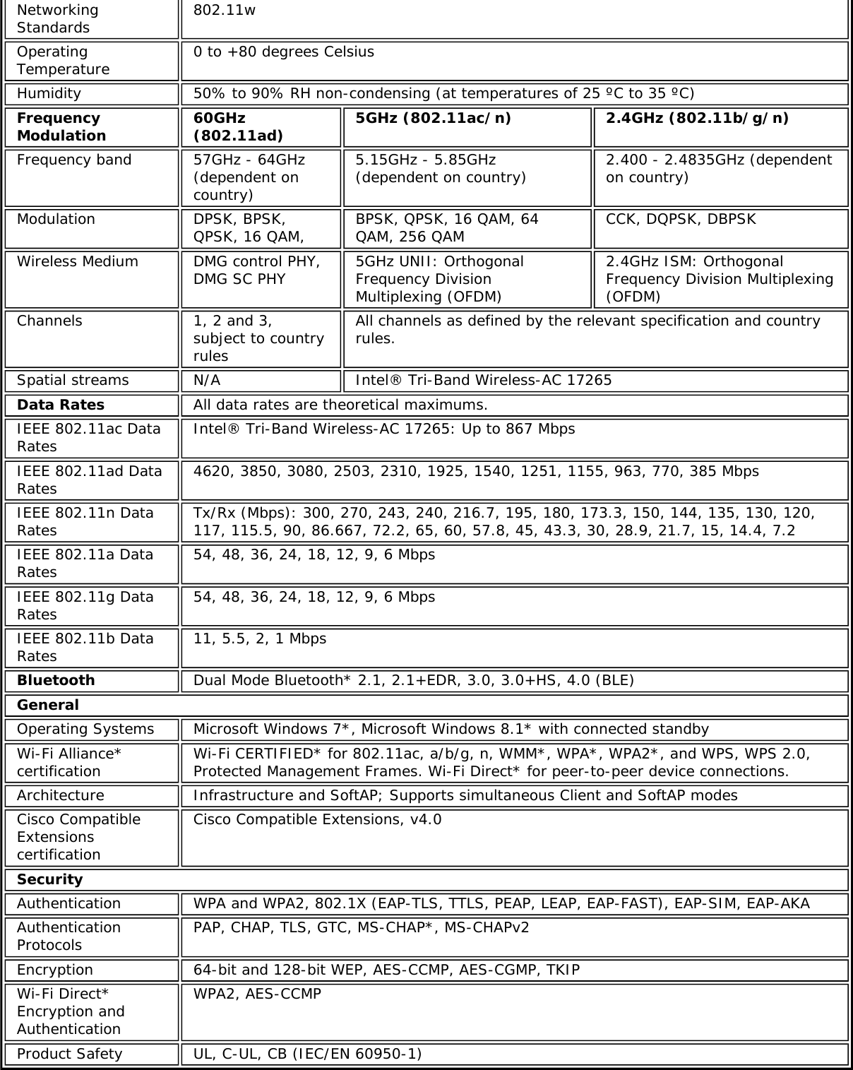 NetworkingStandards802.11wOperatingTemperature 0 to +80 degrees CelsiusHumidity 50% to 90% RH non-condensing (at temperatures of 25 ºC to 35 ºC)FrequencyModulation 60GHz(802.11ad) 5GHz (802.11ac/n) 2.4GHz (802.11b/g/n)Frequency band 57GHz - 64GHz(dependent oncountry)5.15GHz - 5.85GHz(dependent on country) 2.400 - 2.4835GHz (dependenton country)Modulation DPSK, BPSK,QPSK, 16 QAM, BPSK, QPSK, 16 QAM, 64QAM, 256 QAM CCK, DQPSK, DBPSKWireless Medium DMG control PHY,DMG SC PHY 5GHz UNII: OrthogonalFrequency DivisionMultiplexing (OFDM)2.4GHz ISM: OrthogonalFrequency Division Multiplexing(OFDM)Channels 1, 2 and 3,subject to countryrulesAll channels as defined by the relevant specification and countryrules.Spatial streams N/A Intel® Tri-Band Wireless-AC 17265Data Rates All data rates are theoretical maximums.IEEE 802.11ac DataRates Intel® Tri-Band Wireless-AC 17265: Up to 867 MbpsIEEE 802.11ad DataRates 4620, 3850, 3080, 2503, 2310, 1925, 1540, 1251, 1155, 963, 770, 385 MbpsIEEE 802.11n DataRates Tx/Rx (Mbps): 300, 270, 243, 240, 216.7, 195, 180, 173.3, 150, 144, 135, 130, 120,117, 115.5, 90, 86.667, 72.2, 65, 60, 57.8, 45, 43.3, 30, 28.9, 21.7, 15, 14.4, 7.2IEEE 802.11a DataRates 54, 48, 36, 24, 18, 12, 9, 6 MbpsIEEE 802.11g DataRates 54, 48, 36, 24, 18, 12, 9, 6 MbpsIEEE 802.11b DataRates 11, 5.5, 2, 1 MbpsBluetooth Dual Mode Bluetooth* 2.1, 2.1+EDR, 3.0, 3.0+HS, 4.0 (BLE)GeneralOperating Systems Microsoft Windows 7*, Microsoft Windows 8.1* with connected standbyWi-Fi Alliance*certification Wi-Fi CERTIFIED* for 802.11ac, a/b/g, n, WMM*, WPA*, WPA2*, and WPS, WPS 2.0,Protected Management Frames. Wi-Fi Direct* for peer-to-peer device connections.Architecture Infrastructure and SoftAP; Supports simultaneous Client and SoftAP modesCisco CompatibleExtensionscertificationCisco Compatible Extensions, v4.0SecurityAuthentication WPA and WPA2, 802.1X (EAP-TLS, TTLS, PEAP, LEAP, EAP-FAST), EAP-SIM, EAP-AKAAuthenticationProtocols PAP, CHAP, TLS, GTC, MS-CHAP*, MS-CHAPv2Encryption 64-bit and 128-bit WEP, AES-CCMP, AES-CGMP, TKIPWi-Fi Direct*Encryption andAuthenticationWPA2, AES-CCMPProduct Safety UL, C-UL, CB (IEC/EN 60950-1)