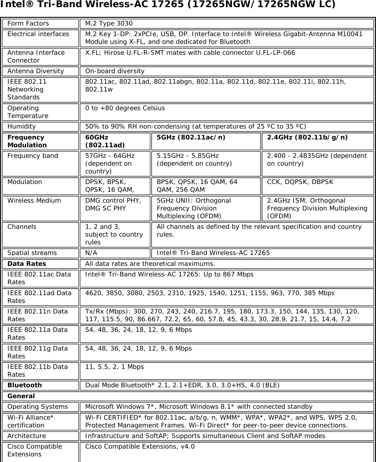 Intel® Tri-Band Wireless-AC 17265 (17265NGW/17265NGW LC)Form Factors M.2 Type 3030Electrical interfaces M.2 Key 1-DP: 2xPCIe, USB, DP. Interface to Intel® Wireless Gigabit-Antenna M10041Module using X-FL, and one dedicated for BluetoothAntenna InterfaceConnector X.FL; Hirose U.FL-R-SMT mates with cable connector U.FL-LP-066Antenna Diversity On-board diversityIEEE 802.11NetworkingStandards802.11ac, 802.11ad, 802.11abgn, 802.11a, 802.11d, 802.11e, 802.11i, 802.11h,802.11wOperatingTemperature 0 to +80 degrees CelsiusHumidity 50% to 90% RH non-condensing (at temperatures of 25 ºC to 35 ºC)FrequencyModulation 60GHz(802.11ad) 5GHz (802.11ac/n) 2.4GHz (802.11b/g/n)Frequency band 57GHz - 64GHz(dependent oncountry)5.15GHz - 5.85GHz(dependent on country) 2.400 - 2.4835GHz (dependenton country)Modulation DPSK, BPSK,QPSK, 16 QAM, BPSK, QPSK, 16 QAM, 64QAM, 256 QAM CCK, DQPSK, DBPSKWireless Medium DMG control PHY,DMG SC PHY 5GHz UNII: OrthogonalFrequency DivisionMultiplexing (OFDM)2.4GHz ISM: OrthogonalFrequency Division Multiplexing(OFDM)Channels 1, 2 and 3,subject to countryrulesAll channels as defined by the relevant specification and countryrules.Spatial streams N/A Intel® Tri-Band Wireless-AC 17265Data Rates All data rates are theoretical maximums.IEEE 802.11ac DataRates Intel® Tri-Band Wireless-AC 17265: Up to 867 MbpsIEEE 802.11ad DataRates 4620, 3850, 3080, 2503, 2310, 1925, 1540, 1251, 1155, 963, 770, 385 MbpsIEEE 802.11n DataRates Tx/Rx (Mbps): 300, 270, 243, 240, 216.7, 195, 180, 173.3, 150, 144, 135, 130, 120,117, 115.5, 90, 86.667, 72.2, 65, 60, 57.8, 45, 43.3, 30, 28.9, 21.7, 15, 14.4, 7.2IEEE 802.11a DataRates 54, 48, 36, 24, 18, 12, 9, 6 MbpsIEEE 802.11g DataRates 54, 48, 36, 24, 18, 12, 9, 6 MbpsIEEE 802.11b DataRates 11, 5.5, 2, 1 MbpsBluetooth Dual Mode Bluetooth* 2.1, 2.1+EDR, 3.0, 3.0+HS, 4.0 (BLE)GeneralOperating Systems Microsoft Windows 7*, Microsoft Windows 8.1* with connected standbyWi-Fi Alliance*certification Wi-Fi CERTIFIED* for 802.11ac, a/b/g, n, WMM*, WPA*, WPA2*, and WPS, WPS 2.0,Protected Management Frames. Wi-Fi Direct* for peer-to-peer device connections.Architecture Infrastructure and SoftAP; Supports simultaneous Client and SoftAP modesCisco CompatibleExtensions Cisco Compatible Extensions, v4.0