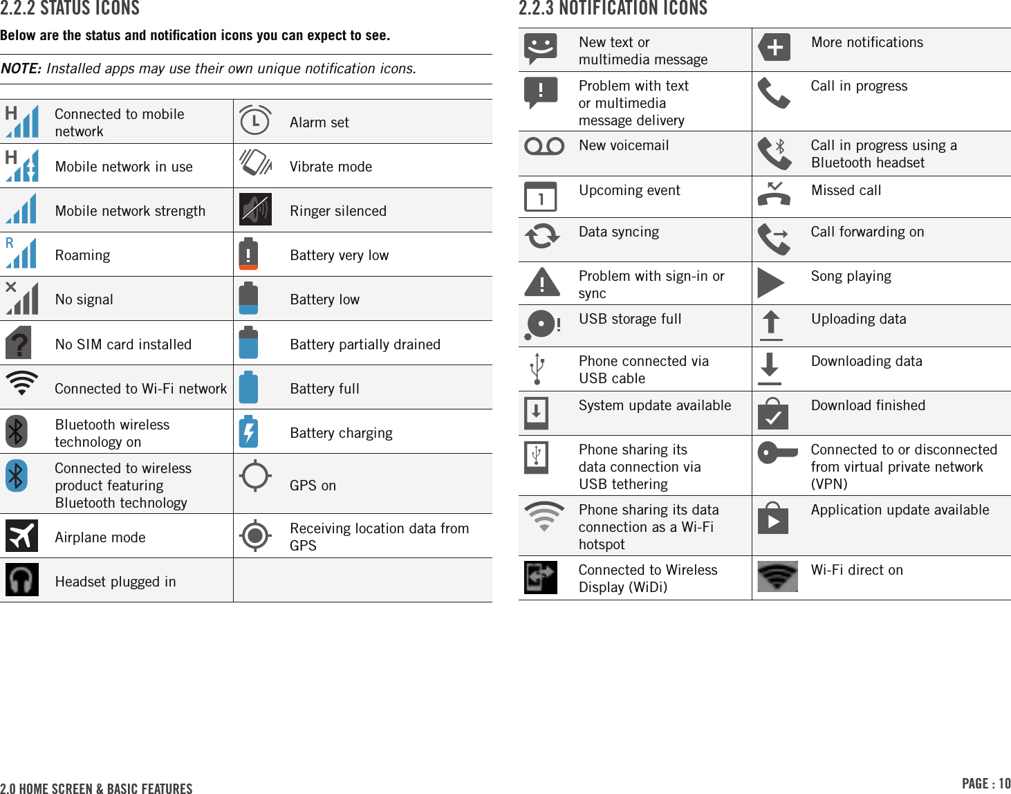 PAGE : 102.0 HOME SCREEN &amp; BASIC FEATURES  2.2.3 NOTIFICATION ICONSNew text or  multimedia messageMore notiﬁcationsProblem with text  or multimedia  message deliveryCall in progressNew voicemail Call in progress using a Bluetooth headsetUpcoming event Missed callData syncing Call forwarding onProblem with sign-in or syncSong playingUSB storage full Uploading dataPhone connected via  USB cableDownloading dataSystem update available Download ﬁnishedPhone sharing its  data connection via  USB tetheringConnected to or disconnected from virtual private network (VPN)Phone sharing its data connection as a Wi-Fi hotspotApplication update availableConnected to Wireless Display (WiDi)Wi-Fi direct on2.2.2 STATUS ICONSBelow are the status and notiﬁcation icons you can expect to see. NOTE: Installed apps may use their own unique notiﬁcation icons.Connected to mobile network Alarm setMobile network in use Vibrate modeMobile network strength Ringer silencedRoaming Battery very lowNo signal Battery lowNo SIM card installed Battery partially drainedConnected to Wi-Fi network Battery fullBluetooth wireless technology on Battery chargingConnected to wireless product featuring Bluetooth technologyGPS onAirplane mode Receiving location data from GPSHeadset plugged in