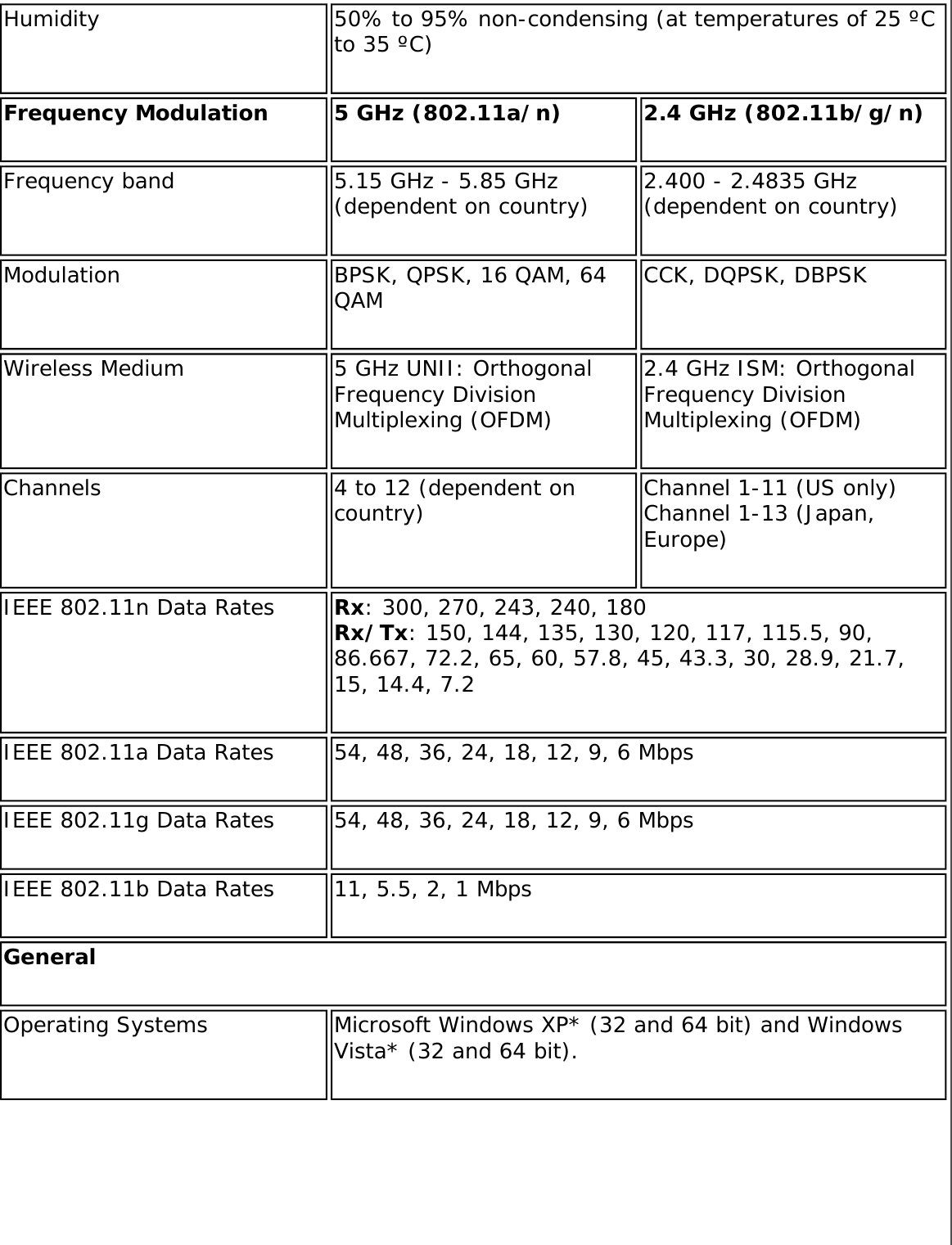 Humidity 50% to 95% non-condensing (at temperatures of 25 ºC to 35 ºC)Frequency Modulation 5 GHz (802.11a/n) 2.4 GHz (802.11b/g/n)Frequency band 5.15 GHz - 5.85 GHz (dependent on country) 2.400 - 2.4835 GHz (dependent on country)Modulation BPSK, QPSK, 16 QAM, 64 QAM CCK, DQPSK, DBPSKWireless Medium 5 GHz UNII: Orthogonal Frequency Division Multiplexing (OFDM) 2.4 GHz ISM: Orthogonal Frequency Division Multiplexing (OFDM)Channels 4 to 12 (dependent on country) Channel 1-11 (US only) Channel 1-13 (Japan, Europe)IEEE 802.11n Data Rates  Rx: 300, 270, 243, 240, 180 Rx/Tx: 150, 144, 135, 130, 120, 117, 115.5, 90, 86.667, 72.2, 65, 60, 57.8, 45, 43.3, 30, 28.9, 21.7, 15, 14.4, 7.2IEEE 802.11a Data Rates 54, 48, 36, 24, 18, 12, 9, 6 MbpsIEEE 802.11g Data Rates 54, 48, 36, 24, 18, 12, 9, 6 MbpsIEEE 802.11b Data Rates 11, 5.5, 2, 1 MbpsGeneralOperating Systems Microsoft Windows XP* (32 and 64 bit) and Windows Vista* (32 and 64 bit).