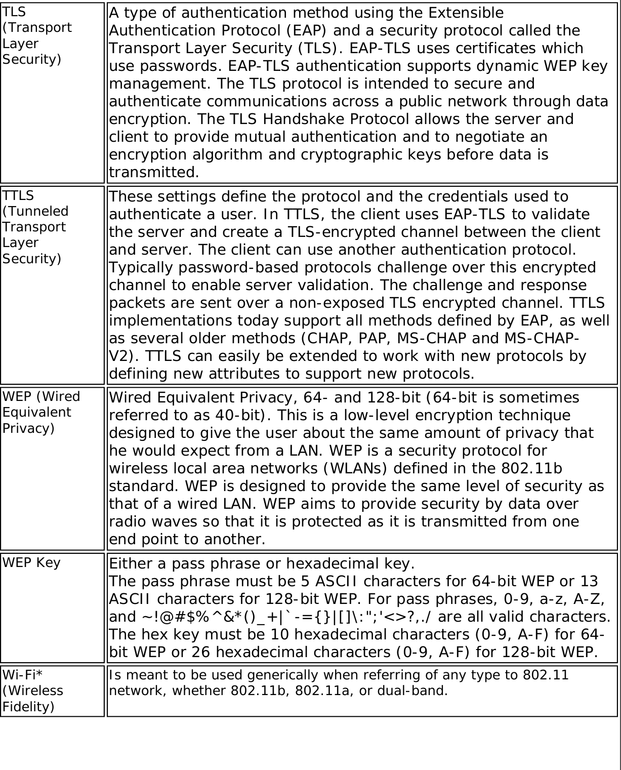 TLS (Transport Layer Security)A type of authentication method using the Extensible Authentication Protocol (EAP) and a security protocol called the Transport Layer Security (TLS). EAP-TLS uses certificates which use passwords. EAP-TLS authentication supports dynamic WEP key management. The TLS protocol is intended to secure and authenticate communications across a public network through data encryption. The TLS Handshake Protocol allows the server and client to provide mutual authentication and to negotiate an encryption algorithm and cryptographic keys before data is transmitted.TTLS (Tunneled Transport Layer Security)These settings define the protocol and the credentials used to authenticate a user. In TTLS, the client uses EAP-TLS to validate the server and create a TLS-encrypted channel between the client and server. The client can use another authentication protocol. Typically password-based protocols challenge over this encrypted channel to enable server validation. The challenge and response packets are sent over a non-exposed TLS encrypted channel. TTLS implementations today support all methods defined by EAP, as well as several older methods (CHAP, PAP, MS-CHAP and MS-CHAP-V2). TTLS can easily be extended to work with new protocols by defining new attributes to support new protocols.WEP (Wired Equivalent Privacy)Wired Equivalent Privacy, 64- and 128-bit (64-bit is sometimes referred to as 40-bit). This is a low-level encryption technique designed to give the user about the same amount of privacy that he would expect from a LAN. WEP is a security protocol for wireless local area networks (WLANs) defined in the 802.11b standard. WEP is designed to provide the same level of security as that of a wired LAN. WEP aims to provide security by data over radio waves so that it is protected as it is transmitted from one end point to another.WEP Key Either a pass phrase or hexadecimal key. The pass phrase must be 5 ASCII characters for 64-bit WEP or 13 ASCII characters for 128-bit WEP. For pass phrases, 0-9, a-z, A-Z, and ~!@#$%^&amp;*()_+|`-={}|[]\:&quot;;&apos;&lt;&gt;?,./ are all valid characters. The hex key must be 10 hexadecimal characters (0-9, A-F) for 64-bit WEP or 26 hexadecimal characters (0-9, A-F) for 128-bit WEP.Wi-Fi* (Wireless Fidelity)Is meant to be used generically when referring of any type to 802.11 network, whether 802.11b, 802.11a, or dual-band.