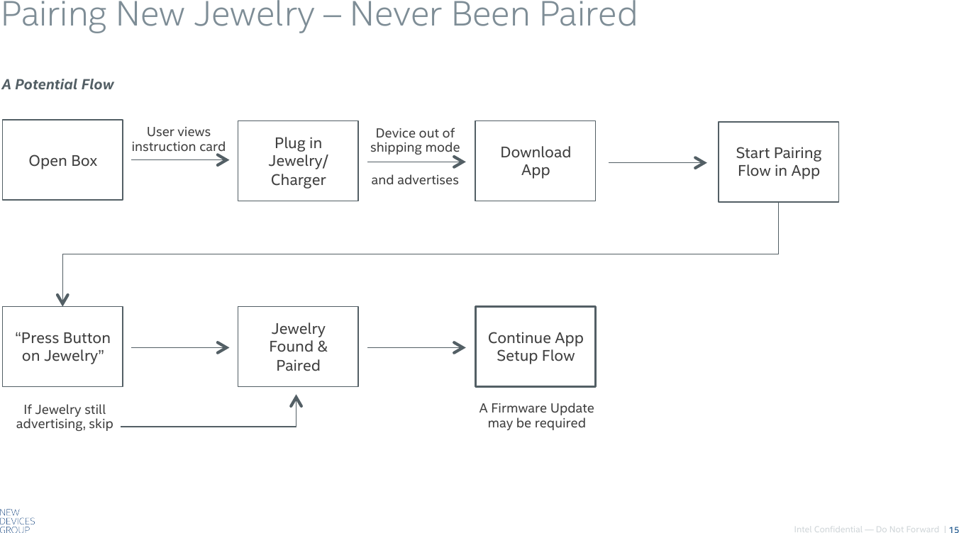 Intel Confidential — Do Not Forward  |Pairing New Jewelry –!Never Been Paired15A Potential Flow Open BoxPlug in Jewelry/ChargerDownload AppIf Jewelry still advertising, skipDevice out of shipping modeand advertises Start Pairing Flow in App“Press Button on Jewelry”Jewelry Found &amp; PairedContinue App Setup FlowUser views instruction cardA Firmware Update may be required