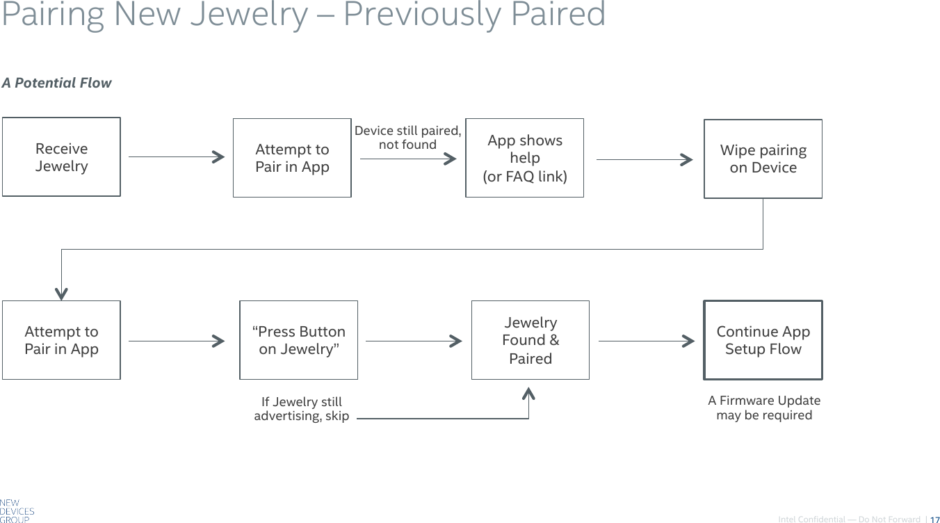Intel Confidential — Do Not Forward  |Pairing New Jewelry –!Previously Paired17A Potential Flow Receive JewelryAttempt to Pair in AppApp shows help (or FAQ link)If Jewelry still advertising, skipDevice still paired, not found Wipe pairing on DeviceAttempt to Pair in AppJewelry Found &amp; PairedContinue App Setup FlowA Firmware Update may be required“Press Button on Jewelry”