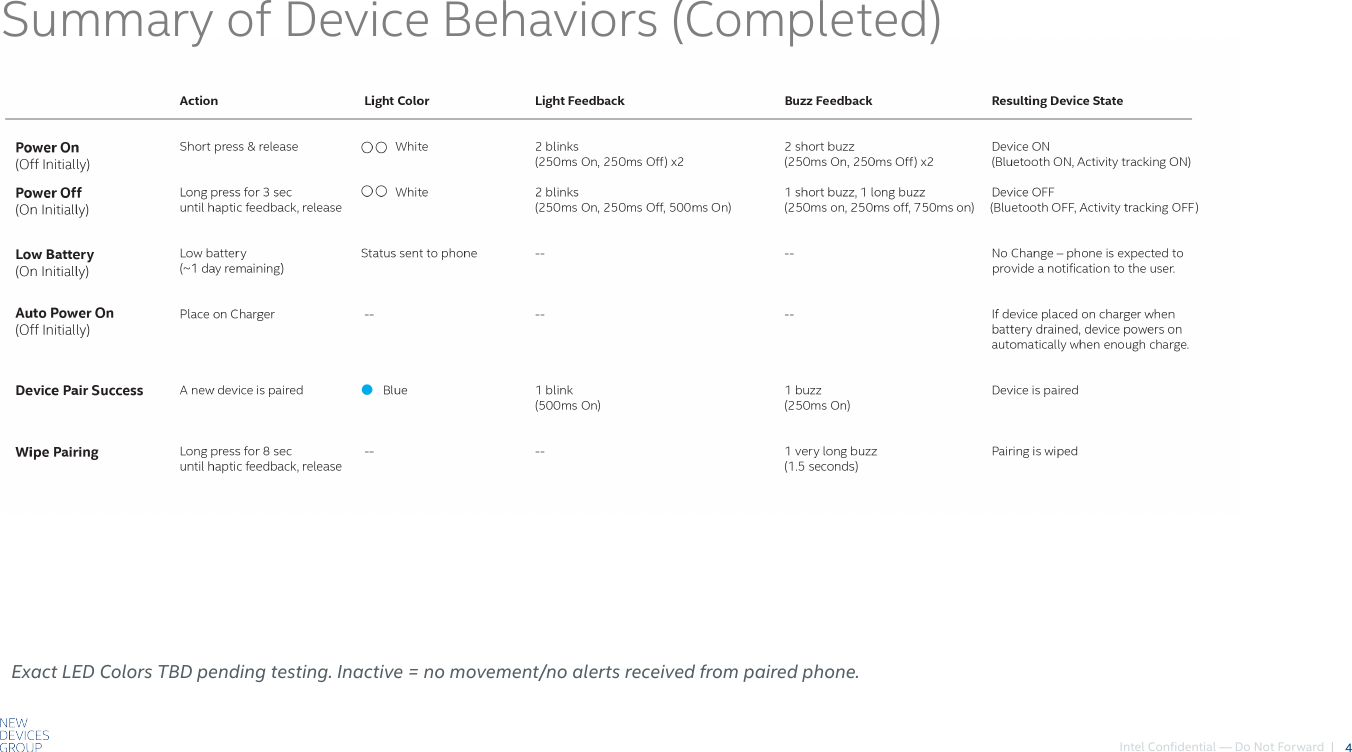 Intel Confidential — Do Not Forward  |Summary of Device Behaviors (Completed)4Exact LED Colors TBD pending testing. Inactive = no movement/no alerts received from paired phone.