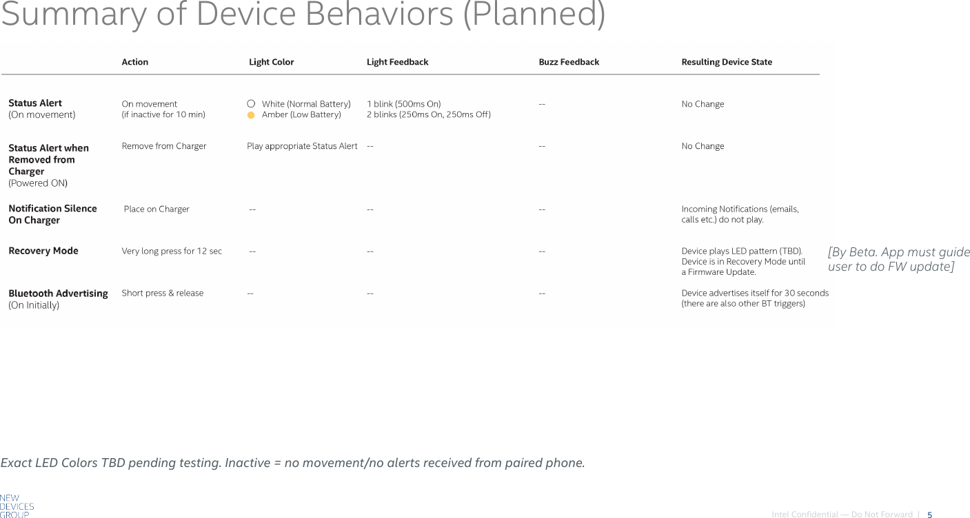 Intel Confidential — Do Not Forward  |Summary of Device Behaviors (Planned)5Exact LED Colors TBD pending testing. Inactive = no movement/no alerts received from paired phone.[By Beta. App must guide user to do FW update]