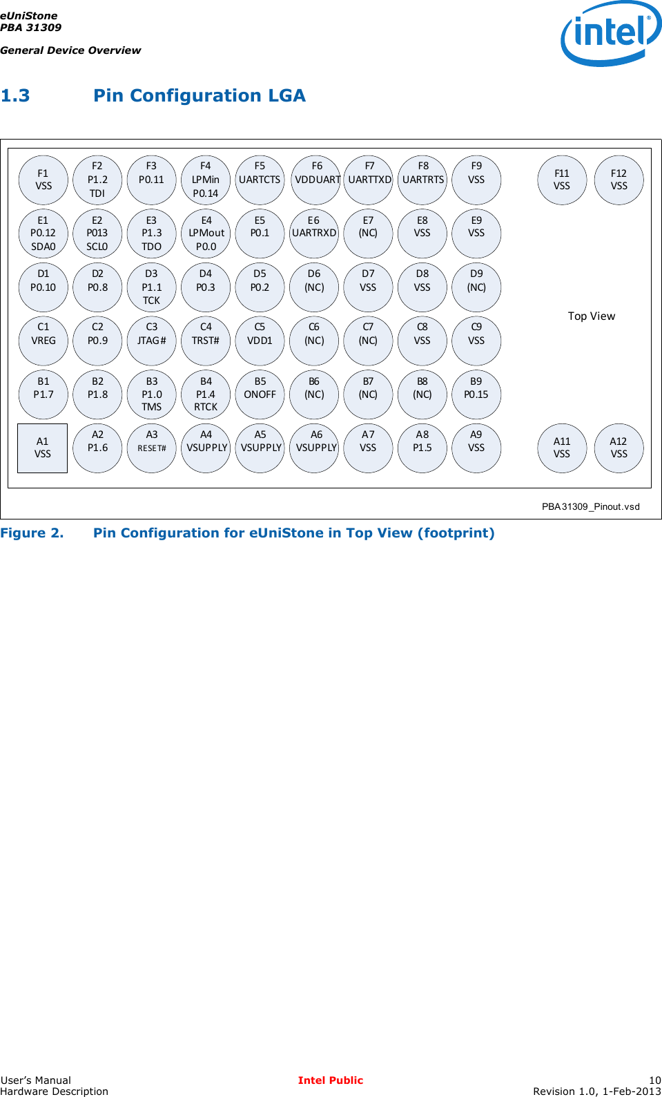 eUniStonePBA 31309General Device OverviewUser’s Manual Intel Public 10Hardware Description Revision 1.0, 1-Feb-20131.3 Pin Configuration LGAFigure 2. Pin Configuration for eUniStone in Top View (footprint)PBA31309_Pinout.vsdF1VSSF2P1.2TDIF3P0.11F4LPMinP0.14F5UARTCTSF6VDDUARTF7UARTTXDF8UARTRTSF9VSS F11VSSF12VSSE1P0.12SDA0E2P013SCL0E3P1.3TDOE4LPMoutP0.0E5P0.1E6UARTRXDE7(NC)E8VSSE9VSSD1P0.10D2P0.8D3P1.1TCKD4P0.3D5P0.2D6(NC)D7VSSD8VSSD9(NC)C1VREGC2P0.9C3JTAG #C4TRST#C5VDD1C6(NC)C7(NC)C8VSSC9VSSB1P1.7B2P1.8B3P1.0TMSB4P1.4RTCKB5ONOFFB6(NC)B7(NC)B8(NC)B9P0.15A2P1.6A3RESET#A4VSUPPLYA6VSUPPLYA7VSSA8P1.5A9VSS A11VSSA12VSSA1VSSTop ViewA5VSUPPLY