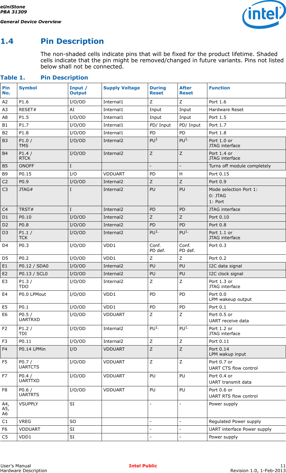 eUniStonePBA 31309General Device OverviewUser’s Manual Intel Public 11Hardware Description Revision 1.0, 1-Feb-20131.4 Pin DescriptionThe non-shaded cells indicate pins that will be fixed for the product lifetime. Shaded cells indicate that the pin might be removed/changed in future variants. Pins not listed below shall not be connected.Table 1. Pin DescriptionPin No. Symbol Input / Output Supply Voltage During Reset After Reset FunctionA2 P1.6 I/O/OD Internal1 Z Z Port 1.6A3 RESET# AI Internal1 Input Input Hardware ResetA8 P1.5 I/O/OD Internal1 Input Input Port 1.5B1 P1.7 I/O/OD Internal1 PD/ Input PD/ Input Port 1.7B2 P1.8 I/O/OD Internal1 PD PD Port 1.8B3 P1.0 /TMS I/O/OD Internal2 PU1PU1. Port 1.0 orJTAG interfaceB4 P1.4 /RTCK I/O/OD Internal2 ZZPort 1.4 orJTAG interfaceB5 ONOFF I --Turns off module completelyB9 P0.15 I/O VDDUART PD H Port 0.15C2 P0.9 I/O/OD Internal2 ZZPort 0.9C3 JTAG# IInternal2 PU PU Mode selection Port 1:0: JTAG1: PortC4 TRST# IInternal2 PD PD JTAG interfaceD1 P0.10 I/O/OD Internal2 ZZPort 0.10D2 P0.8 I/O/OD Internal2 PD PD Port 0.8D3 P1.1 /TCK I/O/OD Internal2 PU1. PU1. Port 1.1 orJTAG interfaceD4 P0.3 I/O/OD VDD1 Conf.PD def. Conf.PD def. Port 0.3D5 P0.2 I/O/OD VDD1 Z Z Port 0.2E1 P0.12 / SDA0 I/O/OD Internal2 PU PU I2C data signalE2 P0.13 / SCL0 I/O/OD Internal2 PU PU I2C clock signalE3 P1.3 /TDO I/O/OD Internal2 Z Z Port 1.3 orJTAG interfaceE4 P0.0 LPMout I/O/OD VDD1 PD PD Port 0.0LPM wakeup outputE5 P0.1 I/O/OD VDD1 PD PD Port 0.1E6 P0.5 /UARTRXD I/O/OD VDDUART Z Z Port 0.5 orUART receive dataF2 P1.2 /TDI I/O/OD Internal2 PU1. PU1. Port 1.2 orJTAG interfaceF3 P0.11 I/O/OD Internal2 Z Z Port 0.11F4 P0.14 LPMin I/O VDDUART ZZPort 0.14LPM wakup inputF5 P0.7 /UARTCTS I/O/OD VDDUART Z Z Port 0.7 orUART CTS flow controlF7 P0.4 /UARTTXD I/O/OD VDDUART PU PU Port 0.4 orUART transmit dataF8 P0.6 /UARTRTS I/O/OD VDDUART PU PU Port 0.6 orUART RTS flow controlA4, A5, A6VSUPPLY SI - - Power supplyC1VREG SO --Regulated Power supplyF6 VDDUART SI - - UART interface Power supplyC5 VDD1 SI - - Power supply