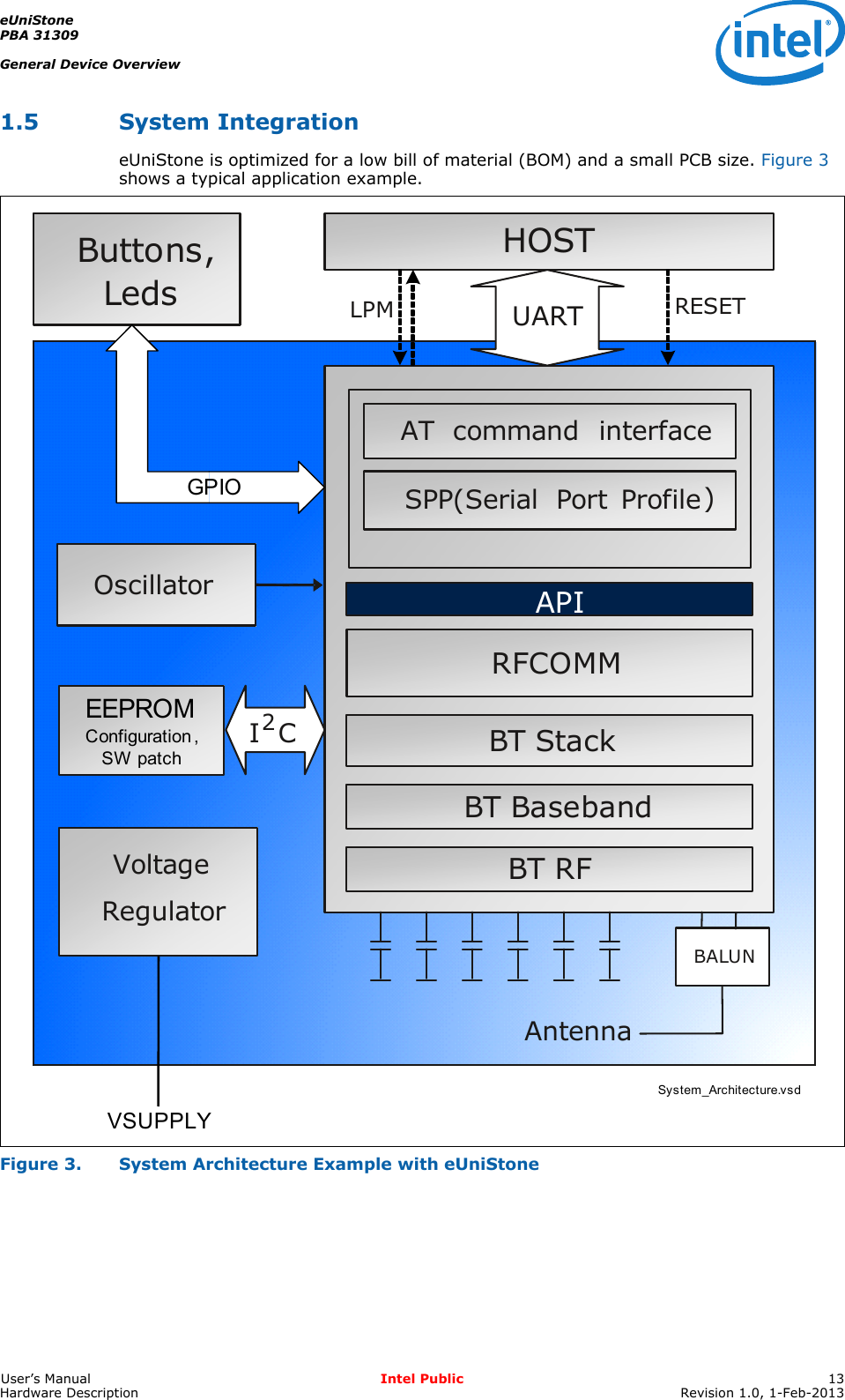 eUniStonePBA 31309General Device OverviewUser’s Manual Intel Public 13Hardware Description Revision 1.0, 1-Feb-20131.5 System IntegrationeUniStone is optimized for a low bill of material (BOM) and a small PCB size. Figure 3 shows a typical application example.Figure 3. System Architecture Example with eUniStoneSystem_Architecture.vsdBT BasebandBT StackRFCOMMAPIBT RFOscillatorHOSTI2CBALUNRESETAntennaSPP(Serial Port Profile)AT interfaceUARTcommandButtons,LedsEEPROMVoltageRegulatorVSUPPLYGPIOConfiguration , SW patchLPM