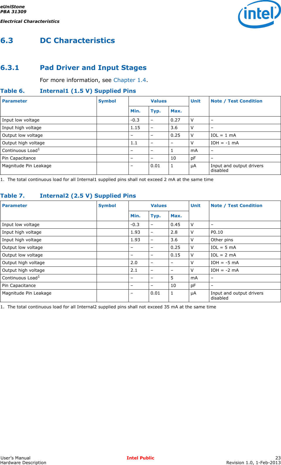 eUniStonePBA 31309Electrical CharacteristicsUser’s Manual Intel Public 23Hardware Description Revision 1.0, 1-Feb-20136.3 DC Characteristics6.3.1 Pad Driver and Input StagesFor more information, see Chapter 1.4.Table 6. Internal1 (1.5 V) Supplied PinsParameter Symbol Values Unit Note / Test ConditionMin. Typ. Max.Input low voltage -0.3 – 0.27 V –Input high voltage 1.15 – 3.6 V –Output low voltage – – 0.25 V IOL = 1 mAOutput high voltage 1.1 – – V IOH = -1 mAContinuous Load11. The total continuous load for all Internal1 supplied pins shall not exceed 2 mA at the same time––1mA–Pin Capacitance – – 10 pF –Magnitude Pin Leakage – 0.01 1 µA Input and output drivers disabledTable 7. Internal2 (2.5 V) Supplied PinsParameter Symbol Values Unit Note / Test ConditionMin. Typ. Max.Input low voltage -0.3 – 0.45 V –Input high voltage 1.93 – 2.8 V P0.10Input high voltage 1.93 – 3.6 V Other pinsOutput low voltage – – 0.25 V IOL = 5 mAOutput low voltage – – 0.15 V IOL = 2 mAOutput high voltage 2.0 – – V IOH = -5 mAOutput high voltage 2.1 – – V IOH = -2 mAContinuous Load11. The total continuous load for all Internal2 supplied pins shall not exceed 35 mA at the same time––5mA–Pin Capacitance – – 10 pF –Magnitude Pin Leakage – 0.01 1 µA Input and output drivers disabled