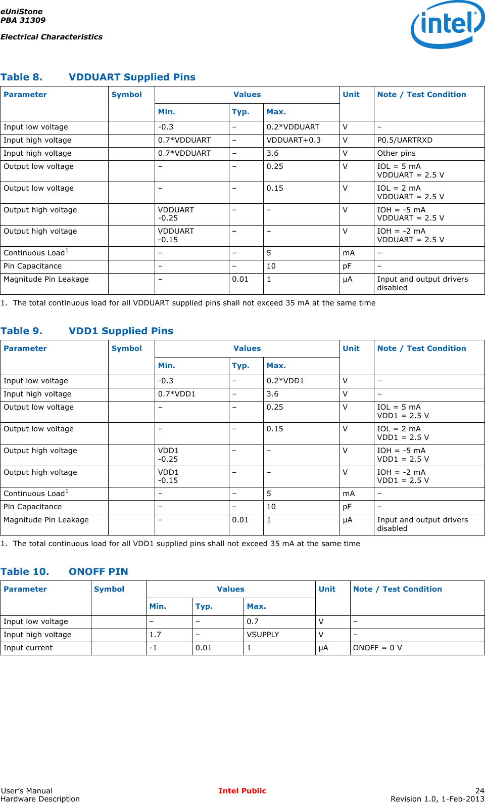 eUniStonePBA 31309Electrical CharacteristicsUser’s Manual Intel Public 24Hardware Description Revision 1.0, 1-Feb-2013Table 8. VDDUART Supplied PinsParameter Symbol Values Unit Note / Test ConditionMin. Typ. Max.Input low voltage -0.3 – 0.2*VDDUART V –Input high voltage 0.7*VDDUART – VDDUART+0.3 V P0.5/UARTRXDInput high voltage 0.7*VDDUART – 3.6 V Other pinsOutput low voltage – – 0.25 V IOL = 5 mAVDDUART = 2.5 VOutput low voltage – – 0.15 V IOL = 2 mAVDDUART = 2.5 VOutput high voltage VDDUART-0.25 –– VIOH=-5mAVDDUART = 2.5 VOutput high voltage VDDUART-0.15 –– VIOH=-2mAVDDUART = 2.5 VContinuous Load11. The total continuous load for all VDDUART supplied pins shall not exceed 35 mA at the same time––5 mA–Pin Capacitance – – 10 pF –Magnitude Pin Leakage – 0.01 1 µA Input and output drivers disabledTable 9. VDD1 Supplied PinsParameter Symbol Values Unit Note / Test ConditionMin. Typ. Max.Input low voltage -0.3 – 0.2*VDD1 V –Input high voltage 0.7*VDD1 – 3.6 V –Output low voltage – – 0.25 V IOL = 5 mAVDD1 = 2.5 VOutput low voltage – – 0.15 V IOL = 2 mAVDD1 = 2.5 VOutput high voltage VDD1-0.25 –– VIOH=-5mAVDD1 = 2.5 VOutput high voltage VDD1-0.15 –– VIOH=-2mAVDD1 = 2.5 VContinuous Load11. The total continuous load for all VDD1 supplied pins shall not exceed 35 mA at the same time––5 mA–Pin Capacitance – – 10 pF –Magnitude Pin Leakage – 0.01 1 µA Input and output drivers disabledTable 10. ONOFF PINParameter Symbol Values Unit Note / Test ConditionMin. Typ. Max.Input low voltage – – 0.7 V –Input high voltage 1.7 – VSUPPLY V –Input current -1 0.01 1 µA ONOFF = 0 V