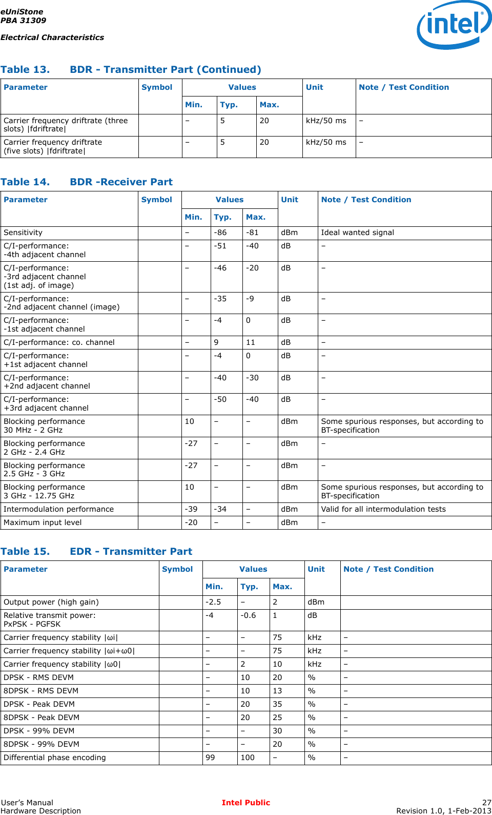 eUniStonePBA 31309Electrical CharacteristicsUser’s Manual Intel Public 27Hardware Description Revision 1.0, 1-Feb-2013Carrier frequency driftrate (three slots) |fdriftrate| – 5 20 kHz/50 ms –Carrier frequency driftrate (five slots) |fdriftrate| – 5 20 kHz/50 ms –Table 14. BDR -Receiver PartParameter Symbol Values Unit Note / Test ConditionMin. Typ. Max.Sensitivity – -86 -81 dBm Ideal wanted signalC/I-performance: -4th adjacent channel –-51-40dB –C/I-performance: -3rd adjacent channel (1st adj. of image)–-46-20dB –C/I-performance: -2nd adjacent channel (image) –-35-9 dB –C/I-performance: -1st adjacent channel –-40 dB –C/I-performance: co. channel – 9 11 dB –C/I-performance: +1st adjacent channel –-40 dB –C/I-performance: +2nd adjacent channel –-40-30dB –C/I-performance: +3rd adjacent channel –-50-40dB –Blocking performance 30 MHz - 2 GHz 10 – – dBm Some spurious responses, but according to BT-specificationBlocking performance 2GHz-2.4GHz -27 – – dBm –Blocking performance 2.5 GHz - 3 GHz -27 – – dBm –Blocking performance 3 GHz - 12.75 GHz 10 – – dBm Some spurious responses, but according to BT-specificationIntermodulation performance -39 -34 – dBm Valid for all intermodulation testsMaximum input level -20 – – dBm –Table 15. EDR - Transmitter PartParameter Symbol Values Unit Note / Test ConditionMin. Typ. Max.Output power (high gain) -2.5 – 2 dBmRelative transmit power: PxPSK - PGFSK -4 -0.6 1 dBCarrier frequency stability |ωi| – – 75 kHz –Carrier frequency stability |ωi+ω0| – – 75 kHz –Carrier frequency stability |ω0| – 2 10 kHz –DPSK - RMS DEVM – 10 20 % –8DPSK - RMS DEVM – 10 13 % –DPSK - Peak DEVM – 20 35 % –8DPSK - Peak DEVM – 20 25 % –DPSK - 99% DEVM – – 30 % –8DPSK - 99% DEVM – – 20 % –Differential phase encoding 99 100 – % –Table 13. BDR - Transmitter Part (Continued)Parameter Symbol Values Unit Note / Test ConditionMin. Typ. Max.