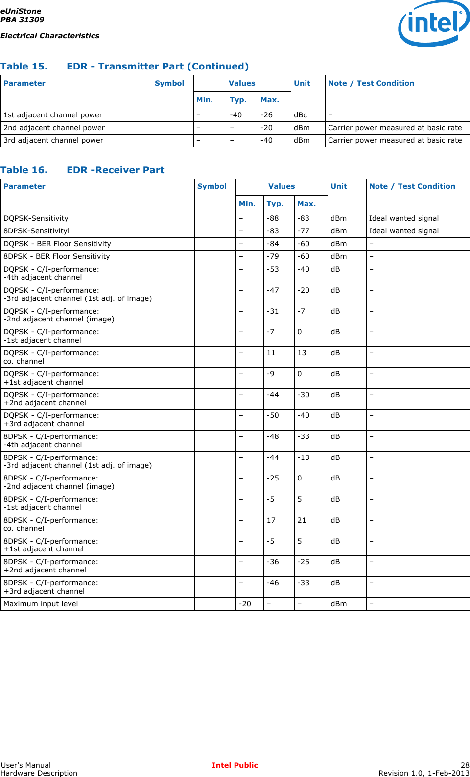 eUniStonePBA 31309Electrical CharacteristicsUser’s Manual Intel Public 28Hardware Description Revision 1.0, 1-Feb-20131st adjacent channel power – -40 -26 dBc –2nd adjacent channel power – – -20 dBm Carrier power measured at basic rate3rd adjacent channel power – – -40 dBm Carrier power measured at basic rateTable 16. EDR -Receiver PartParameter Symbol Values Unit Note / Test ConditionMin. Typ. Max.DQPSK-Sensitivity – -88 -83 dBm Ideal wanted signal8DPSK-Sensitivityl – -83 -77 dBm Ideal wanted signalDQPSK - BER Floor Sensitivity – -84 -60 dBm –8DPSK - BER Floor Sensitivity – -79 -60 dBm –DQPSK - C/I-performance:-4th adjacent channel –-53-40dB –DQPSK - C/I-performance:-3rd adjacent channel (1st adj. of image) –-47-20dB –DQPSK - C/I-performance:-2nd adjacent channel (image) –-31-7 dB –DQPSK - C/I-performance:-1st adjacent channel –-70 dB –DQPSK - C/I-performance:co. channel –1113 dB –DQPSK - C/I-performance:+1st adjacent channel –-90 dB –DQPSK - C/I-performance:+2nd adjacent channel –-44-30dB –DQPSK - C/I-performance:+3rd adjacent channel –-50-40dB –8DPSK - C/I-performance:-4th adjacent channel –-48-33dB –8DPSK - C/I-performance:-3rd adjacent channel (1st adj. of image) –-44-13dB –8DPSK - C/I-performance:-2nd adjacent channel (image) –-250 dB –8DPSK - C/I-performance:-1st adjacent channel –-55 dB –8DPSK - C/I-performance:co. channel –1721 dB –8DPSK - C/I-performance:+1st adjacent channel –-55 dB –8DPSK - C/I-performance:+2nd adjacent channel –-36-25dB –8DPSK - C/I-performance:+3rd adjacent channel –-46-33dB –Maximum input level -20 – – dBm –Table 15. EDR - Transmitter Part (Continued)Parameter Symbol Values Unit Note / Test ConditionMin. Typ. Max.