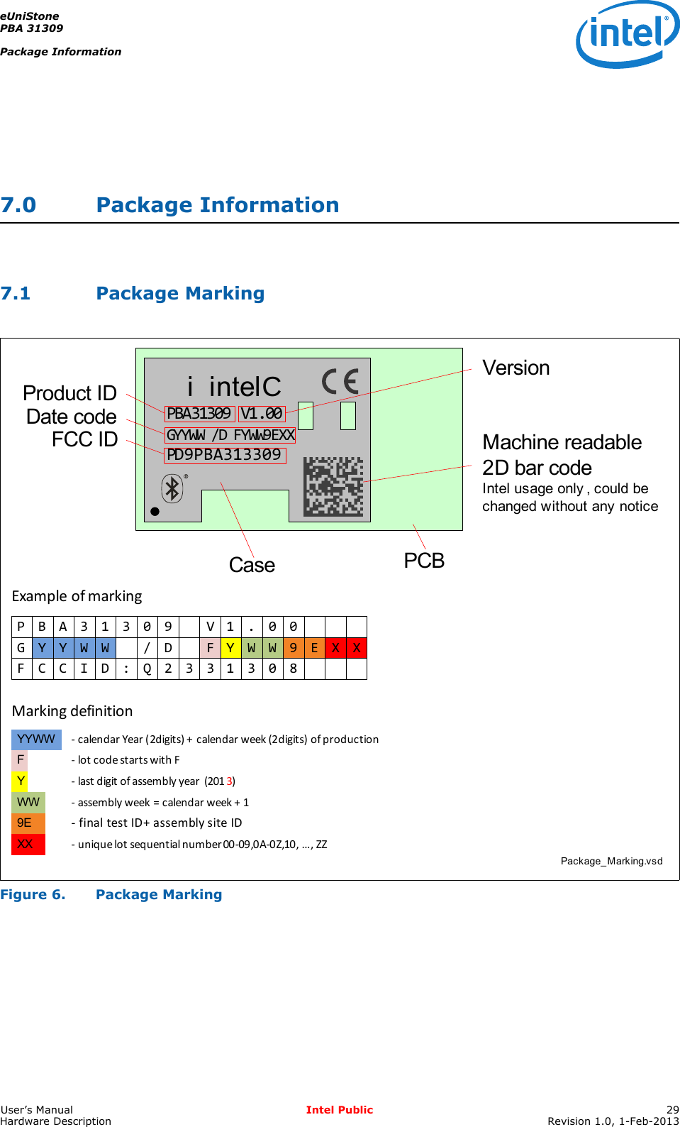 eUniStonePBA 31309Package InformationUser’s Manual Intel Public 29Hardware Description Revision 1.0, 1-Feb-20137.0 Package Information7.1 Package MarkingFigure 6. Package MarkingPackage_Marking.vsdVersionProduct IDFCC ID Machine readable2D bar codeIntel usage only , could be changed without any noticeCase PCBi  intelCGYYWW/DFYWW9EXXPD9PBA313309PBA31309 V1.00Date codeYYWWFYWW9EXX- calendar Year (2digits) +  calendar week (2digits) of production- lot code starts with F- last digit of assembly year  (2013)- assembly week = calendar week + 1- final test ID + assembly site ID- unique lot sequential number 00-09,0A-0Z,10, …, ZZP B A 3 1 3 0 9 V 1 . 0 0G Y Y W W / D F Y W W 9 E X XF C C I D : Q 2 3 3 1 3 0 8Example of markingMarking definition