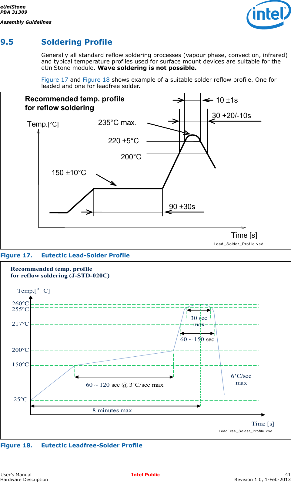 eUniStonePBA 31309Assembly GuidelinesUser’s Manual Intel Public 41Hardware Description Revision 1.0, 1-Feb-20139.5 Soldering ProfileGenerally all standard reflow soldering processes (vapour phase, convection, infrared) and typical temperature profiles used for surface mount devices are suitable for the eUniStone module. Wave soldering is not possible.Figure 17 and Figure 18 shows example of a suitable solder reflow profile. One for leaded and one for leadfree solder.Figure 17. Eutectic Lead-Solder ProfileFigure 18. Eutectic Leadfree-Solder ProfileLead_Solder_Profile .vsd        Recommended temp. profile for reflow soldering Temp.[°C] Time [s] 235°C max. 220 5°C 200°C150 10°C 90 30s 10 1s 30 +20/-10s LeadFree_Solder_Profile.vsd 25°C 150°C 200°C 217°C 255°C 260°C 60 ~ 120 sec @ 3’C/sec max60 ~ 150 sec30 sec max 6’C/sec max 8 minutes maxTemp.[°C] Time [s] Recommended temp. profile for reflow soldering (J-STD-020C) 