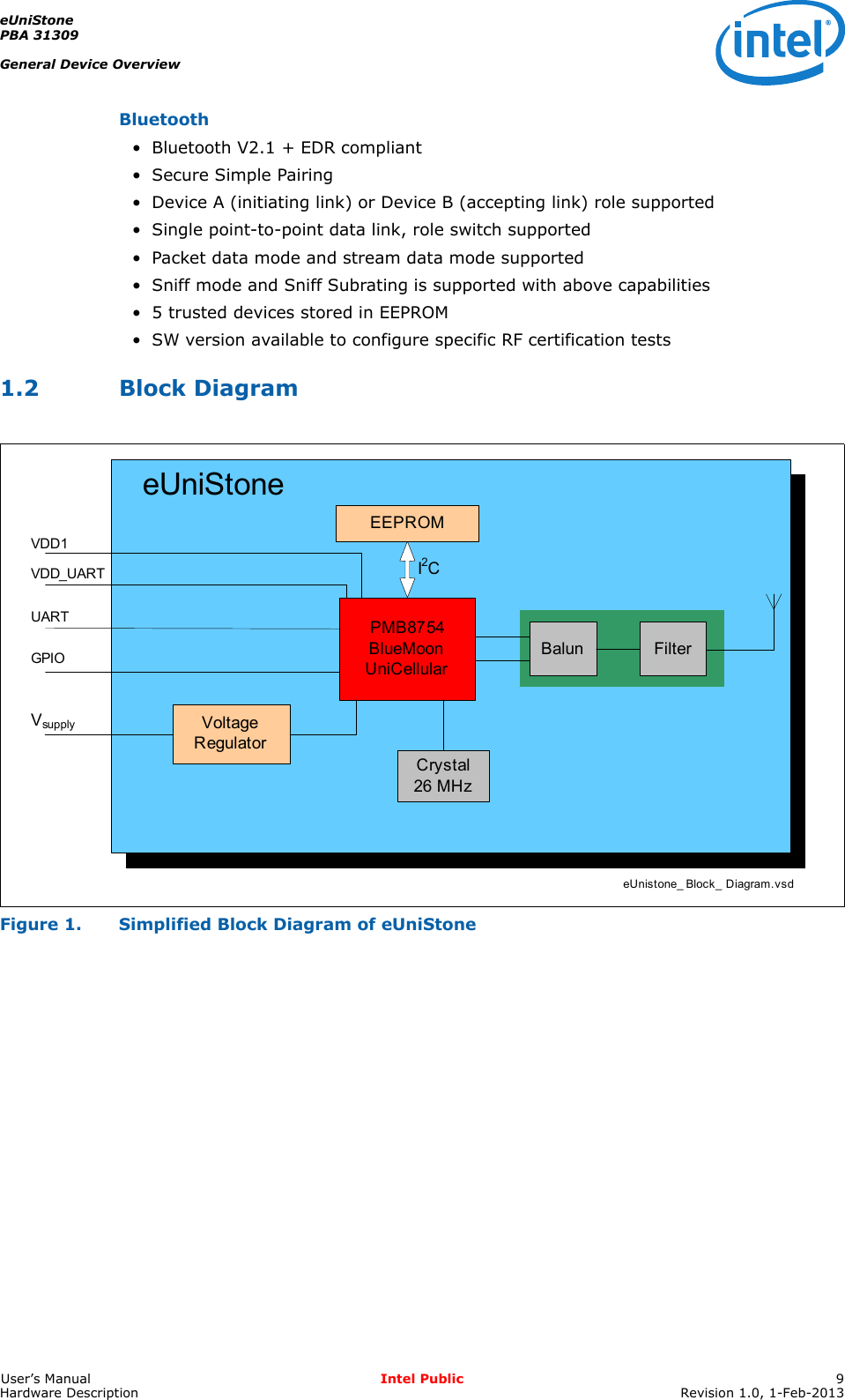 eUniStonePBA 31309General Device OverviewUser’s Manual Intel Public 9Hardware Description Revision 1.0, 1-Feb-2013Bluetooth• Bluetooth V2.1 + EDR compliant• Secure Simple Pairing• Device A (initiating link) or Device B (accepting link) role supported• Single point-to-point data link, role switch supported• Packet data mode and stream data mode supported• Sniff mode and Sniff Subrating is supported with above capabilities• 5 trusted devices stored in EEPROM• SW version available to configure specific RF certification tests1.2 Block DiagramFigure 1. Simplified Block Diagram of eUniStoneeUnistone_ Block_  Diagram.vsdeUniStonePMB8754BlueMoon UniCellularEEPROMVoltage RegulatorCrystal26 MHzBalun FilterI2CVsupplyGPIOUARTVDD_UARTVDD1