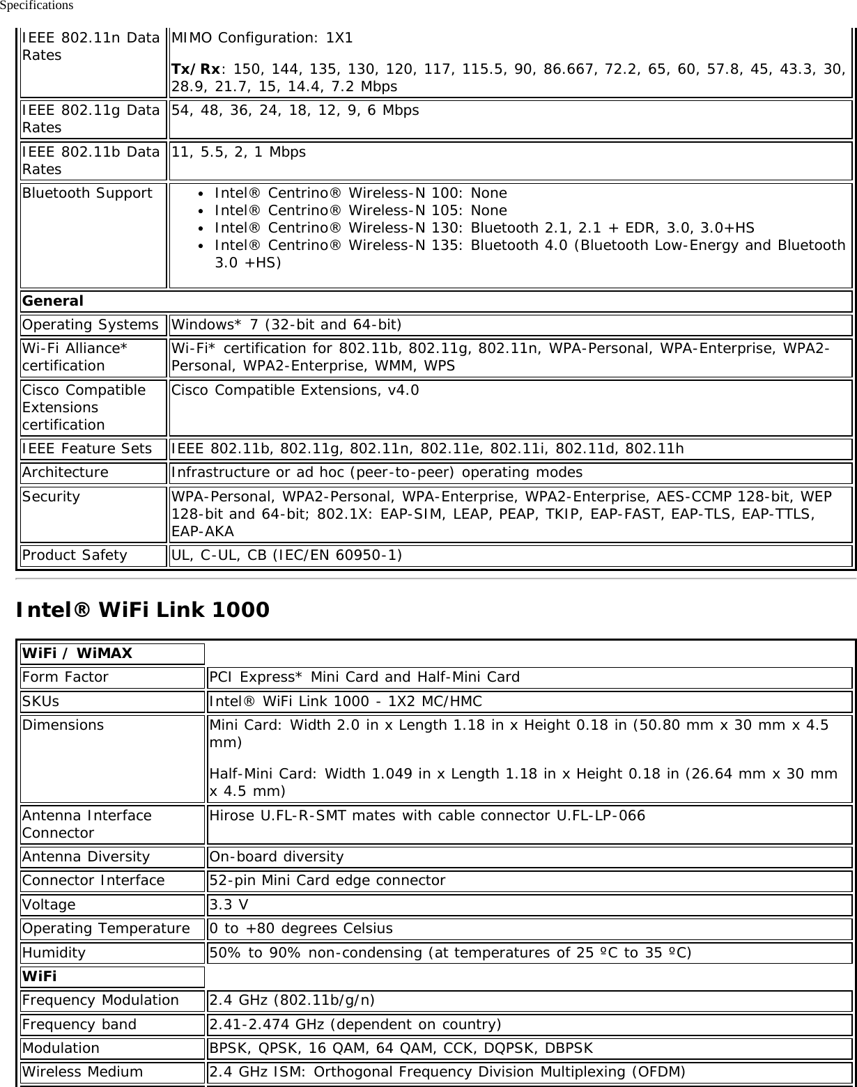 SpecificationsIEEE 802.11n DataRatesMIMO Configuration: 1X1Tx/Rx: 150, 144, 135, 130, 120, 117, 115.5, 90, 86.667, 72.2, 65, 60, 57.8, 45, 43.3, 30,28.9, 21.7, 15, 14.4, 7.2 MbpsIEEE 802.11g DataRates 54, 48, 36, 24, 18, 12, 9, 6 MbpsIEEE 802.11b DataRates 11, 5.5, 2, 1 MbpsBluetooth Support Intel® Centrino® Wireless-N 100: NoneIntel® Centrino® Wireless-N 105: NoneIntel® Centrino® Wireless-N 130: Bluetooth 2.1, 2.1 + EDR, 3.0, 3.0+HSIntel® Centrino® Wireless-N 135: Bluetooth 4.0 (Bluetooth Low-Energy and Bluetooth3.0 +HS)GeneralOperating Systems Windows* 7 (32-bit and 64-bit)Wi-Fi Alliance*certification Wi-Fi* certification for 802.11b, 802.11g, 802.11n, WPA-Personal, WPA-Enterprise, WPA2-Personal, WPA2-Enterprise, WMM, WPSCisco CompatibleExtensionscertificationCisco Compatible Extensions, v4.0IEEE Feature Sets IEEE 802.11b, 802.11g, 802.11n, 802.11e, 802.11i, 802.11d, 802.11hArchitecture Infrastructure or ad hoc (peer-to-peer) operating modesSecurity WPA-Personal, WPA2-Personal, WPA-Enterprise, WPA2-Enterprise, AES-CCMP 128-bit, WEP128-bit and 64-bit; 802.1X: EAP-SIM, LEAP, PEAP, TKIP, EAP-FAST, EAP-TLS, EAP-TTLS,EAP-AKAProduct Safety UL, C-UL, CB (IEC/EN 60950-1)Intel® WiFi Link 1000WiFi / WiMAXForm Factor PCI Express* Mini Card and Half-Mini CardSKUs Intel® WiFi Link 1000 - 1X2 MC/HMCDimensions Mini Card: Width 2.0 in x Length 1.18 in x Height 0.18 in (50.80 mm x 30 mm x 4.5mm)Half-Mini Card: Width 1.049 in x Length 1.18 in x Height 0.18 in (26.64 mm x 30 mmx 4.5 mm)Antenna InterfaceConnector Hirose U.FL-R-SMT mates with cable connector U.FL-LP-066Antenna Diversity On-board diversityConnector Interface 52-pin Mini Card edge connectorVoltage 3.3 VOperating Temperature 0 to +80 degrees CelsiusHumidity 50% to 90% non-condensing (at temperatures of 25 ºC to 35 ºC)WiFiFrequency Modulation 2.4 GHz (802.11b/g/n)Frequency band 2.41-2.474 GHz (dependent on country)Modulation BPSK, QPSK, 16 QAM, 64 QAM, CCK, DQPSK, DBPSKWireless Medium 2.4 GHz ISM: Orthogonal Frequency Division Multiplexing (OFDM)