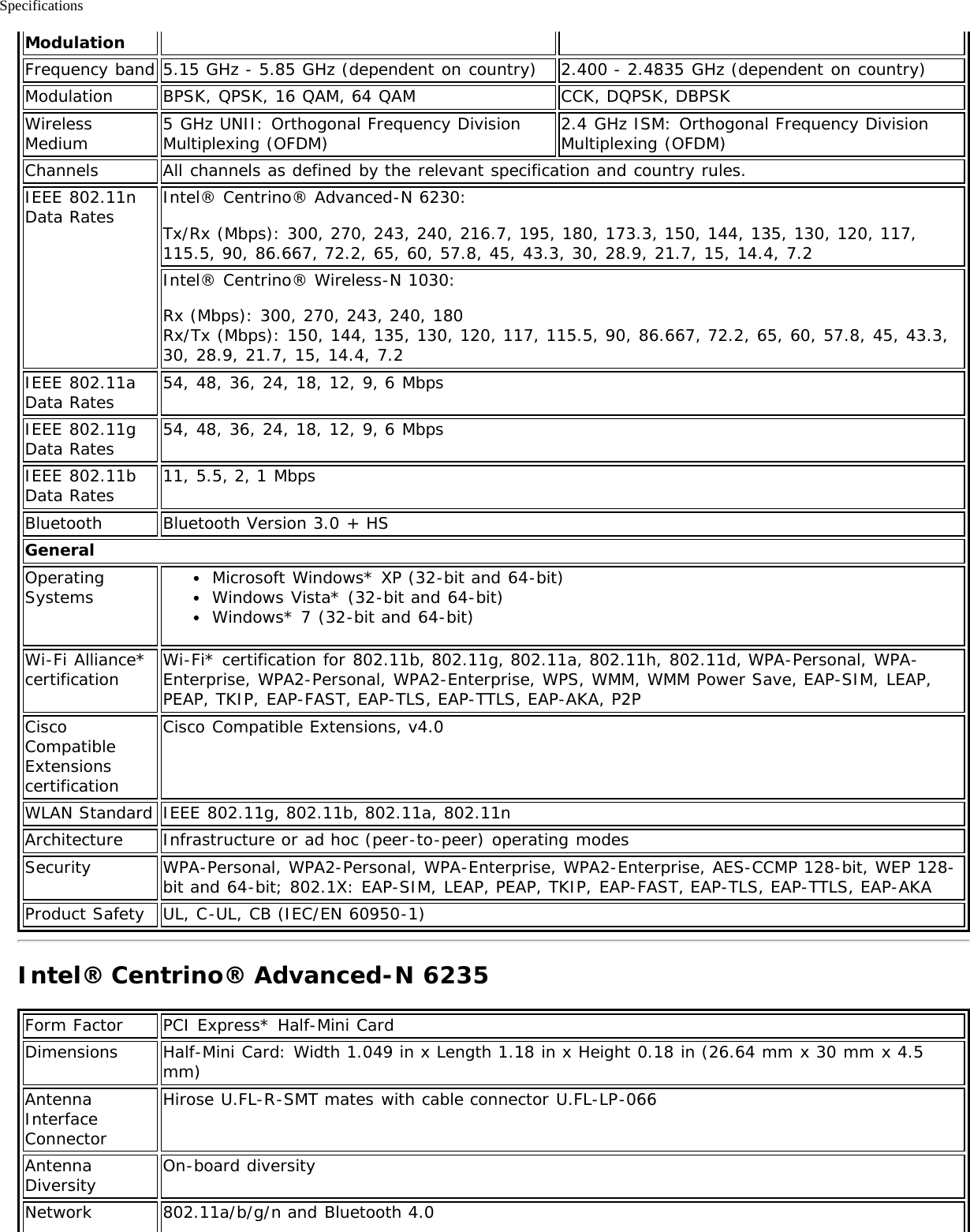 SpecificationsModulationFrequency band 5.15 GHz - 5.85 GHz (dependent on country) 2.400 - 2.4835 GHz (dependent on country)Modulation BPSK, QPSK, 16 QAM, 64 QAM CCK, DQPSK, DBPSKWirelessMedium 5 GHz UNII: Orthogonal Frequency DivisionMultiplexing (OFDM) 2.4 GHz ISM: Orthogonal Frequency DivisionMultiplexing (OFDM)Channels All channels as defined by the relevant specification and country rules.IEEE 802.11nData Rates Intel® Centrino® Advanced-N 6230:Tx/Rx (Mbps): 300, 270, 243, 240, 216.7, 195, 180, 173.3, 150, 144, 135, 130, 120, 117,115.5, 90, 86.667, 72.2, 65, 60, 57.8, 45, 43.3, 30, 28.9, 21.7, 15, 14.4, 7.2Intel® Centrino® Wireless-N 1030:Rx (Mbps): 300, 270, 243, 240, 180Rx/Tx (Mbps): 150, 144, 135, 130, 120, 117, 115.5, 90, 86.667, 72.2, 65, 60, 57.8, 45, 43.3,30, 28.9, 21.7, 15, 14.4, 7.2IEEE 802.11aData Rates 54, 48, 36, 24, 18, 12, 9, 6 MbpsIEEE 802.11gData Rates 54, 48, 36, 24, 18, 12, 9, 6 MbpsIEEE 802.11bData Rates 11, 5.5, 2, 1 MbpsBluetooth Bluetooth Version 3.0 + HSGeneralOperatingSystems Microsoft Windows* XP (32-bit and 64-bit)Windows Vista* (32-bit and 64-bit)Windows* 7 (32-bit and 64-bit)Wi-Fi Alliance*certification Wi-Fi* certification for 802.11b, 802.11g, 802.11a, 802.11h, 802.11d, WPA-Personal, WPA-Enterprise, WPA2-Personal, WPA2-Enterprise, WPS, WMM, WMM Power Save, EAP-SIM, LEAP,PEAP, TKIP, EAP-FAST, EAP-TLS, EAP-TTLS, EAP-AKA, P2PCiscoCompatibleExtensionscertificationCisco Compatible Extensions, v4.0WLAN Standard IEEE 802.11g, 802.11b, 802.11a, 802.11nArchitecture Infrastructure or ad hoc (peer-to-peer) operating modesSecurity WPA-Personal, WPA2-Personal, WPA-Enterprise, WPA2-Enterprise, AES-CCMP 128-bit, WEP 128-bit and 64-bit; 802.1X: EAP-SIM, LEAP, PEAP, TKIP, EAP-FAST, EAP-TLS, EAP-TTLS, EAP-AKAProduct Safety UL, C-UL, CB (IEC/EN 60950-1)Intel® Centrino® Advanced-N 6235Form Factor PCI Express* Half-Mini CardDimensions Half-Mini Card: Width 1.049 in x Length 1.18 in x Height 0.18 in (26.64 mm x 30 mm x 4.5mm)AntennaInterfaceConnectorHirose U.FL-R-SMT mates with cable connector U.FL-LP-066AntennaDiversity On-board diversityNetwork 802.11a/b/g/n and Bluetooth 4.0