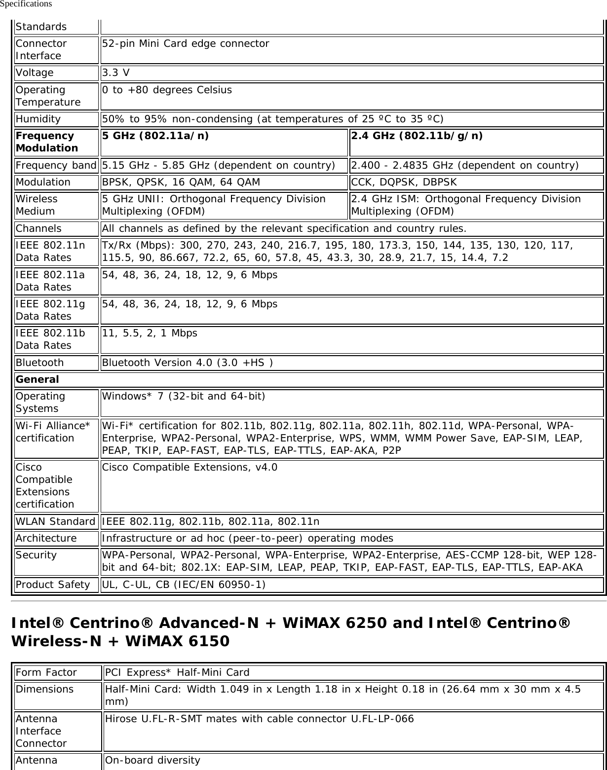 SpecificationsStandardsConnectorInterface 52-pin Mini Card edge connectorVoltage 3.3 VOperatingTemperature 0 to +80 degrees CelsiusHumidity 50% to 95% non-condensing (at temperatures of 25 ºC to 35 ºC)FrequencyModulation 5 GHz (802.11a/n) 2.4 GHz (802.11b/g/n)Frequency band 5.15 GHz - 5.85 GHz (dependent on country) 2.400 - 2.4835 GHz (dependent on country)Modulation BPSK, QPSK, 16 QAM, 64 QAM CCK, DQPSK, DBPSKWirelessMedium 5 GHz UNII: Orthogonal Frequency DivisionMultiplexing (OFDM) 2.4 GHz ISM: Orthogonal Frequency DivisionMultiplexing (OFDM)Channels All channels as defined by the relevant specification and country rules.IEEE 802.11nData Rates Tx/Rx (Mbps): 300, 270, 243, 240, 216.7, 195, 180, 173.3, 150, 144, 135, 130, 120, 117,115.5, 90, 86.667, 72.2, 65, 60, 57.8, 45, 43.3, 30, 28.9, 21.7, 15, 14.4, 7.2IEEE 802.11aData Rates 54, 48, 36, 24, 18, 12, 9, 6 MbpsIEEE 802.11gData Rates 54, 48, 36, 24, 18, 12, 9, 6 MbpsIEEE 802.11bData Rates 11, 5.5, 2, 1 MbpsBluetooth Bluetooth Version 4.0 (3.0 +HS )GeneralOperatingSystems Windows* 7 (32-bit and 64-bit)Wi-Fi Alliance*certification Wi-Fi* certification for 802.11b, 802.11g, 802.11a, 802.11h, 802.11d, WPA-Personal, WPA-Enterprise, WPA2-Personal, WPA2-Enterprise, WPS, WMM, WMM Power Save, EAP-SIM, LEAP,PEAP, TKIP, EAP-FAST, EAP-TLS, EAP-TTLS, EAP-AKA, P2PCiscoCompatibleExtensionscertificationCisco Compatible Extensions, v4.0WLAN Standard IEEE 802.11g, 802.11b, 802.11a, 802.11nArchitecture Infrastructure or ad hoc (peer-to-peer) operating modesSecurity WPA-Personal, WPA2-Personal, WPA-Enterprise, WPA2-Enterprise, AES-CCMP 128-bit, WEP 128-bit and 64-bit; 802.1X: EAP-SIM, LEAP, PEAP, TKIP, EAP-FAST, EAP-TLS, EAP-TTLS, EAP-AKAProduct Safety UL, C-UL, CB (IEC/EN 60950-1)Intel® Centrino® Advanced-N + WiMAX 6250 and Intel® Centrino®Wireless-N + WiMAX 6150Form Factor PCI Express* Half-Mini CardDimensions Half-Mini Card: Width 1.049 in x Length 1.18 in x Height 0.18 in (26.64 mm x 30 mm x 4.5mm)AntennaInterfaceConnectorHirose U.FL-R-SMT mates with cable connector U.FL-LP-066Antenna On-board diversity
