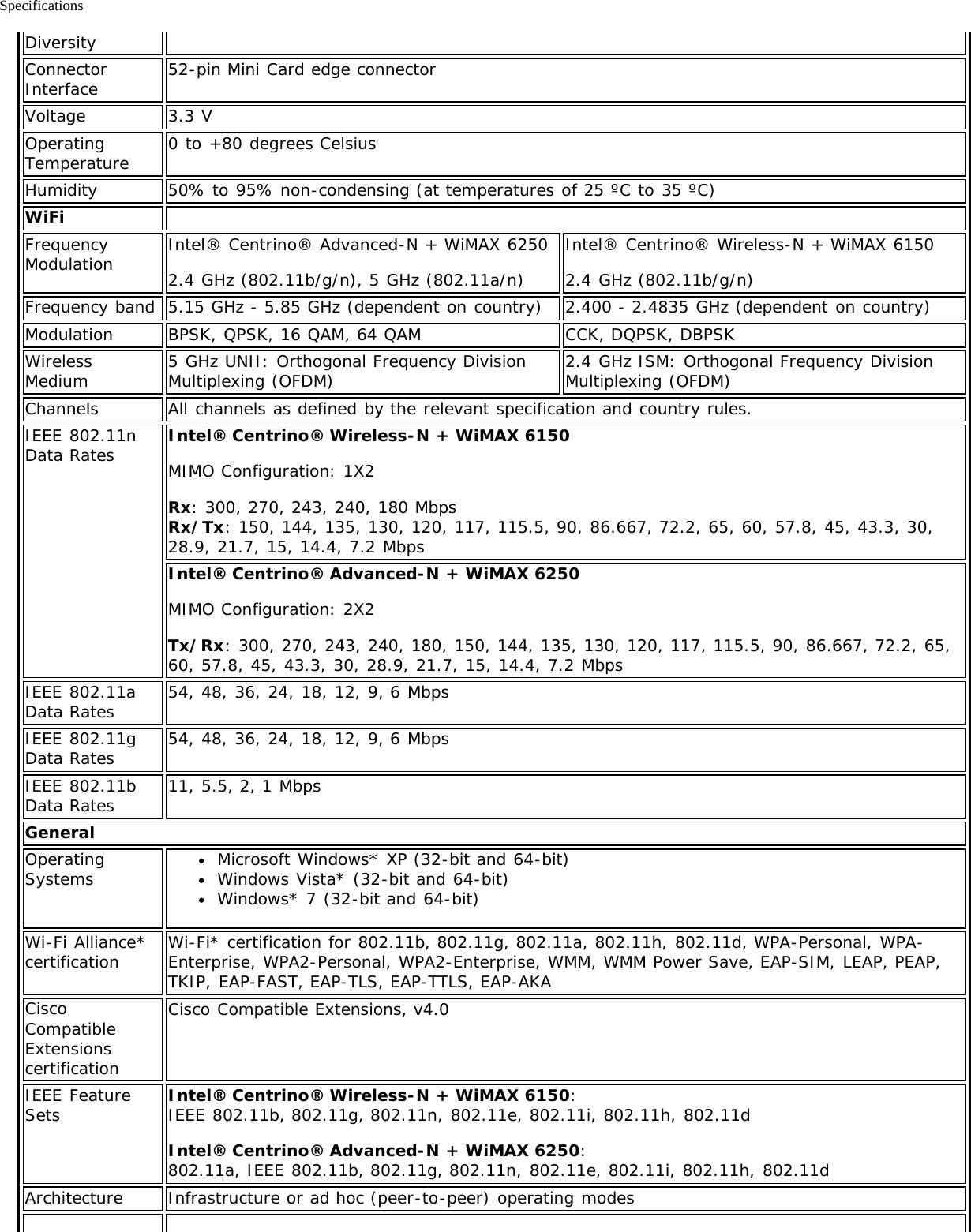 SpecificationsDiversityConnectorInterface 52-pin Mini Card edge connectorVoltage 3.3 VOperatingTemperature 0 to +80 degrees CelsiusHumidity 50% to 95% non-condensing (at temperatures of 25 ºC to 35 ºC)WiFi  FrequencyModulation Intel® Centrino® Advanced-N + WiMAX 62502.4 GHz (802.11b/g/n), 5 GHz (802.11a/n)Intel® Centrino® Wireless-N + WiMAX 61502.4 GHz (802.11b/g/n)Frequency band 5.15 GHz - 5.85 GHz (dependent on country) 2.400 - 2.4835 GHz (dependent on country)Modulation BPSK, QPSK, 16 QAM, 64 QAM CCK, DQPSK, DBPSKWirelessMedium 5 GHz UNII: Orthogonal Frequency DivisionMultiplexing (OFDM) 2.4 GHz ISM: Orthogonal Frequency DivisionMultiplexing (OFDM)Channels All channels as defined by the relevant specification and country rules.IEEE 802.11nData Rates Intel® Centrino® Wireless-N + WiMAX 6150MIMO Configuration: 1X2Rx: 300, 270, 243, 240, 180 MbpsRx/Tx: 150, 144, 135, 130, 120, 117, 115.5, 90, 86.667, 72.2, 65, 60, 57.8, 45, 43.3, 30,28.9, 21.7, 15, 14.4, 7.2 MbpsIntel® Centrino® Advanced-N + WiMAX 6250MIMO Configuration: 2X2Tx/Rx: 300, 270, 243, 240, 180, 150, 144, 135, 130, 120, 117, 115.5, 90, 86.667, 72.2, 65,60, 57.8, 45, 43.3, 30, 28.9, 21.7, 15, 14.4, 7.2 MbpsIEEE 802.11aData Rates 54, 48, 36, 24, 18, 12, 9, 6 MbpsIEEE 802.11gData Rates 54, 48, 36, 24, 18, 12, 9, 6 MbpsIEEE 802.11bData Rates 11, 5.5, 2, 1 MbpsGeneralOperatingSystems Microsoft Windows* XP (32-bit and 64-bit)Windows Vista* (32-bit and 64-bit)Windows* 7 (32-bit and 64-bit)Wi-Fi Alliance*certification Wi-Fi* certification for 802.11b, 802.11g, 802.11a, 802.11h, 802.11d, WPA-Personal, WPA-Enterprise, WPA2-Personal, WPA2-Enterprise, WMM, WMM Power Save, EAP-SIM, LEAP, PEAP,TKIP, EAP-FAST, EAP-TLS, EAP-TTLS, EAP-AKACiscoCompatibleExtensionscertificationCisco Compatible Extensions, v4.0IEEE FeatureSets Intel® Centrino® Wireless-N + WiMAX 6150: IEEE 802.11b, 802.11g, 802.11n, 802.11e, 802.11i, 802.11h, 802.11dIntel® Centrino® Advanced-N + WiMAX 6250: 802.11a, IEEE 802.11b, 802.11g, 802.11n, 802.11e, 802.11i, 802.11h, 802.11dArchitecture Infrastructure or ad hoc (peer-to-peer) operating modes