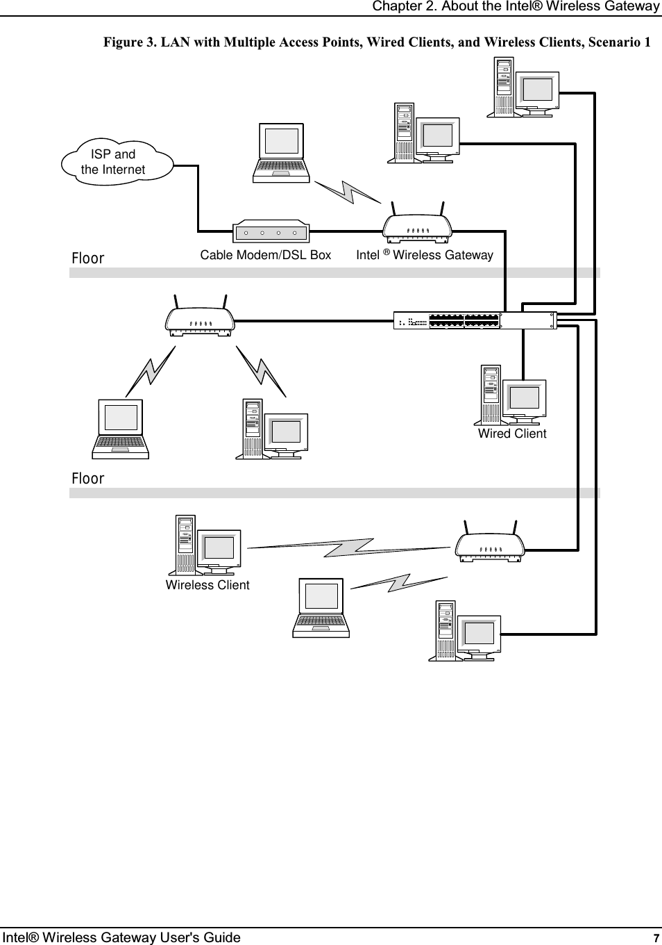 Chapter 2. About the Intel® Wireless Gateway Intel® Wireless Gateway User&apos;s Guide  7 Figure 3. LAN with Multiple Access Points, Wired Clients, and Wireless Clients, Scenario 1 Wired ClientIntel ® Wireless GatewayWireless ClientCable Modem/DSL BoxISP andthe InternetFloorFloor           