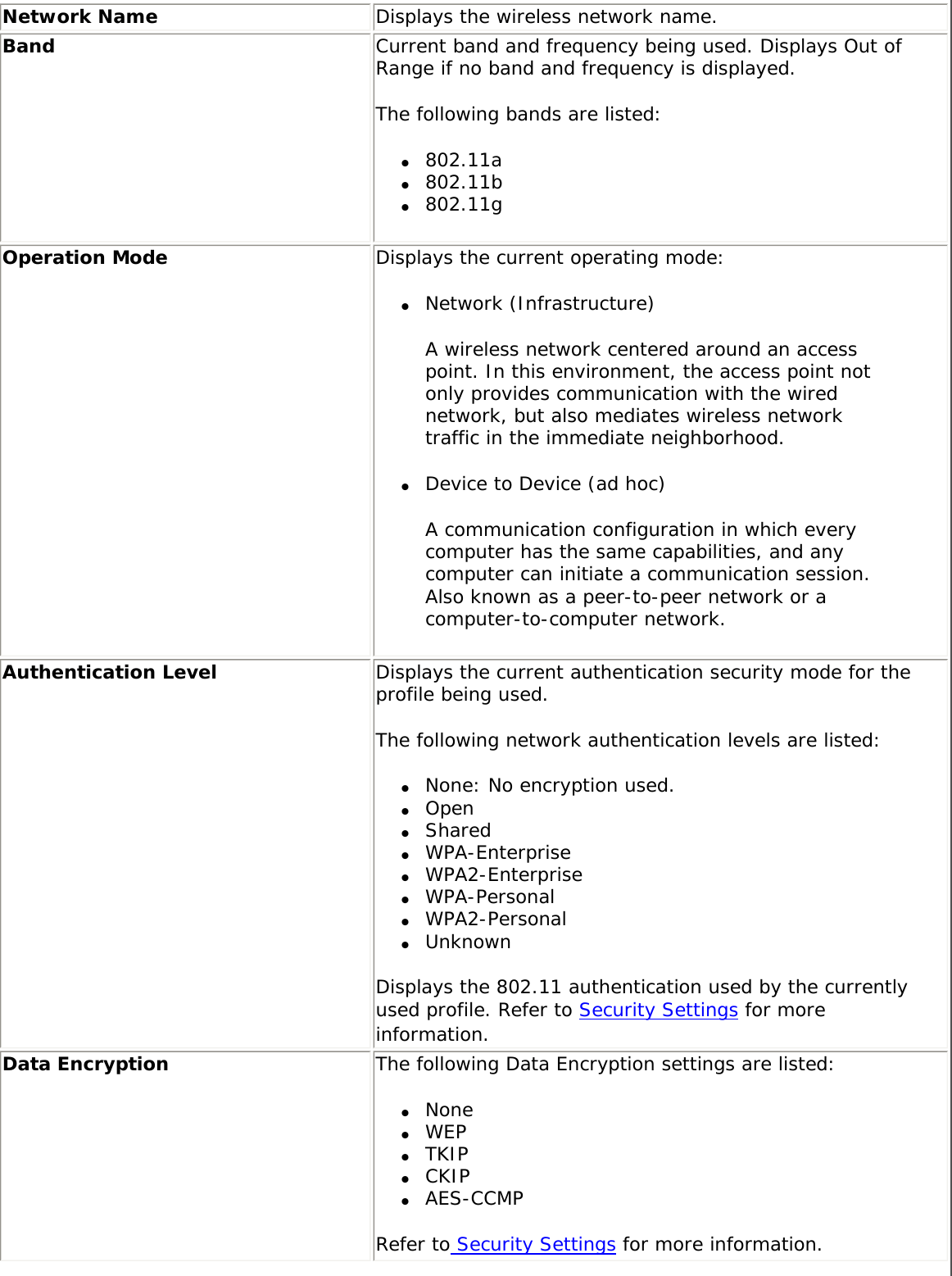 Network Name Displays the wireless network name.Band Current band and frequency being used. Displays Out of Range if no band and frequency is displayed. The following bands are listed: ●     802.11a ●     802.11b●     802.11gOperation Mode Displays the current operating mode: ●     Network (Infrastructure)A wireless network centered around an access point. In this environment, the access point not only provides communication with the wired network, but also mediates wireless network traffic in the immediate neighborhood. ●     Device to Device (ad hoc)A communication configuration in which every computer has the same capabilities, and any computer can initiate a communication session. Also known as a peer-to-peer network or a computer-to-computer network. Authentication Level Displays the current authentication security mode for the profile being used. The following network authentication levels are listed: ●     None: No encryption used. ●     Open●     Shared ●     WPA-Enterprise ●     WPA2-Enterprise ●     WPA-Personal●     WPA2-Personal ●     Unknown Displays the 802.11 authentication used by the currently used profile. Refer to Security Settings for more information.Data Encryption The following Data Encryption settings are listed: ●     None●     WEP●     TKIP●     CKIP●     AES-CCMPRefer to Security Settings for more information.