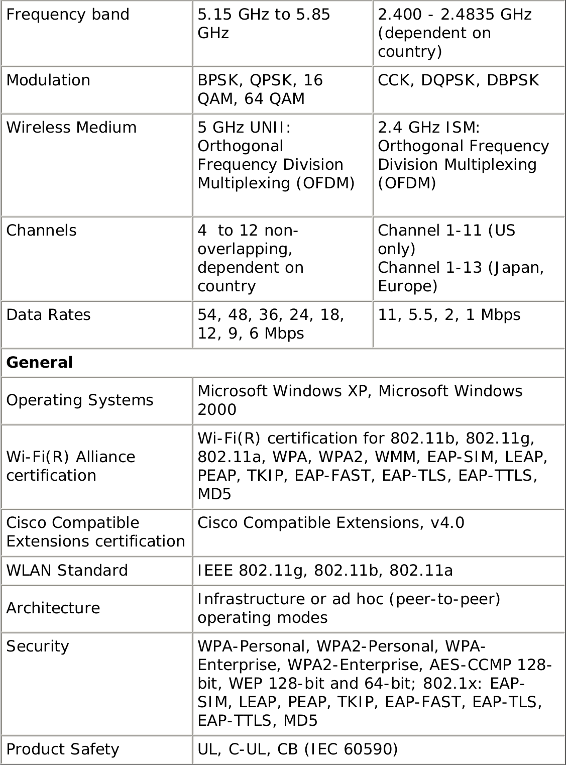 Frequency band 5.15 GHz to 5.85 GHz 2.400 - 2.4835 GHz (dependent on country)Modulation BPSK, QPSK, 16 QAM, 64 QAM CCK, DQPSK, DBPSKWireless Medium 5 GHz UNII: Orthogonal Frequency Division Multiplexing (OFDM) 2.4 GHz ISM: Orthogonal Frequency Division Multiplexing (OFDM)Channels 4  to 12 non-overlapping, dependent on countryChannel 1-11 (US only)Channel 1-13 (Japan, Europe)Data Rates 54, 48, 36, 24, 18, 12, 9, 6 Mbps 11, 5.5, 2, 1 MbpsGeneralOperating Systems Microsoft Windows XP, Microsoft Windows 2000Wi-Fi(R) Alliance certificationWi-Fi(R) certification for 802.11b, 802.11g, 802.11a, WPA, WPA2, WMM, EAP-SIM, LEAP, PEAP, TKIP, EAP-FAST, EAP-TLS, EAP-TTLS, MD5Cisco Compatible Extensions certification Cisco Compatible Extensions, v4.0WLAN Standard IEEE 802.11g, 802.11b, 802.11aArchitecture Infrastructure or ad hoc (peer-to-peer) operating modesSecurity WPA-Personal, WPA2-Personal, WPA-Enterprise, WPA2-Enterprise, AES-CCMP 128-bit, WEP 128-bit and 64-bit; 802.1x: EAP-SIM, LEAP, PEAP, TKIP, EAP-FAST, EAP-TLS, EAP-TTLS, MD5 Product Safety UL, C-UL, CB (IEC 60590)