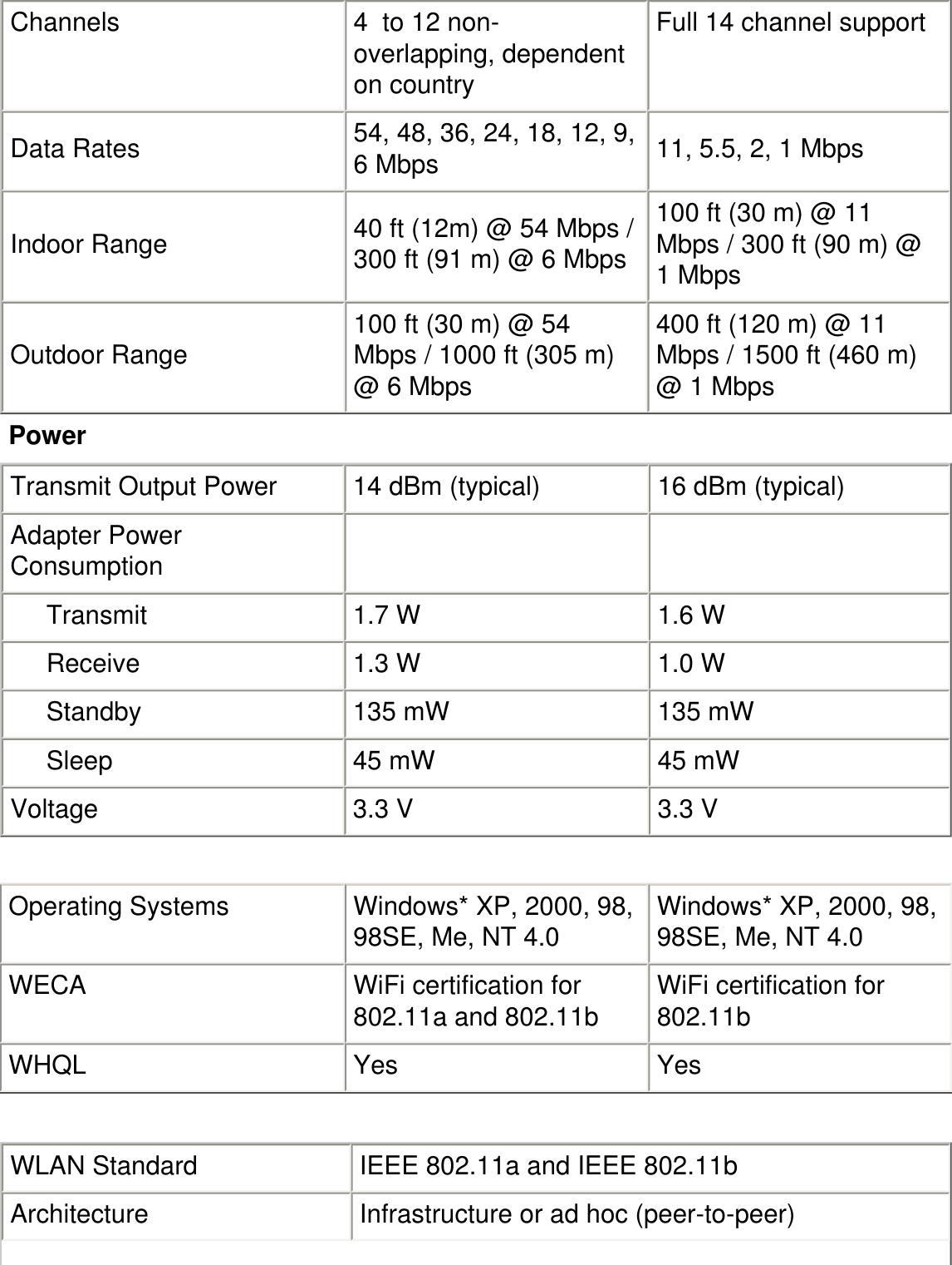 Channels 4  to 12 non-overlapping, dependent on countryFull 14 channel supportData Rates 54, 48, 36, 24, 18, 12, 9, 6 Mbps 11, 5.5, 2, 1 MbpsIndoor Range 40 ft (12m) @ 54 Mbps / 300 ft (91 m) @ 6 Mbps100 ft (30 m) @ 11 Mbps / 300 ft (90 m) @ 1 MbpsOutdoor Range 100 ft (30 m) @ 54 Mbps / 1000 ft (305 m) @ 6 Mbps400 ft (120 m) @ 11 Mbps / 1500 ft (460 m) @ 1 MbpsPower    Transmit Output Power 14 dBm (typical) 16 dBm (typical)Adapter Power Consumption         Transmit 1.7 W 1.6 W     Receive 1.3 W 1.0 W     Standby 135 mW 135 mW     Sleep 45 mW 45 mWVoltage 3.3 V 3.3 V     Operating Systems Windows* XP, 2000, 98, 98SE, Me, NT 4.0 Windows* XP, 2000, 98, 98SE, Me, NT 4.0WECA WiFi certification for 802.11a and 802.11b WiFi certification for 802.11bWHQL Yes  Yes      WLAN Standard IEEE 802.11a and IEEE 802.11b Architecture Infrastructure or ad hoc (peer-to-peer) 