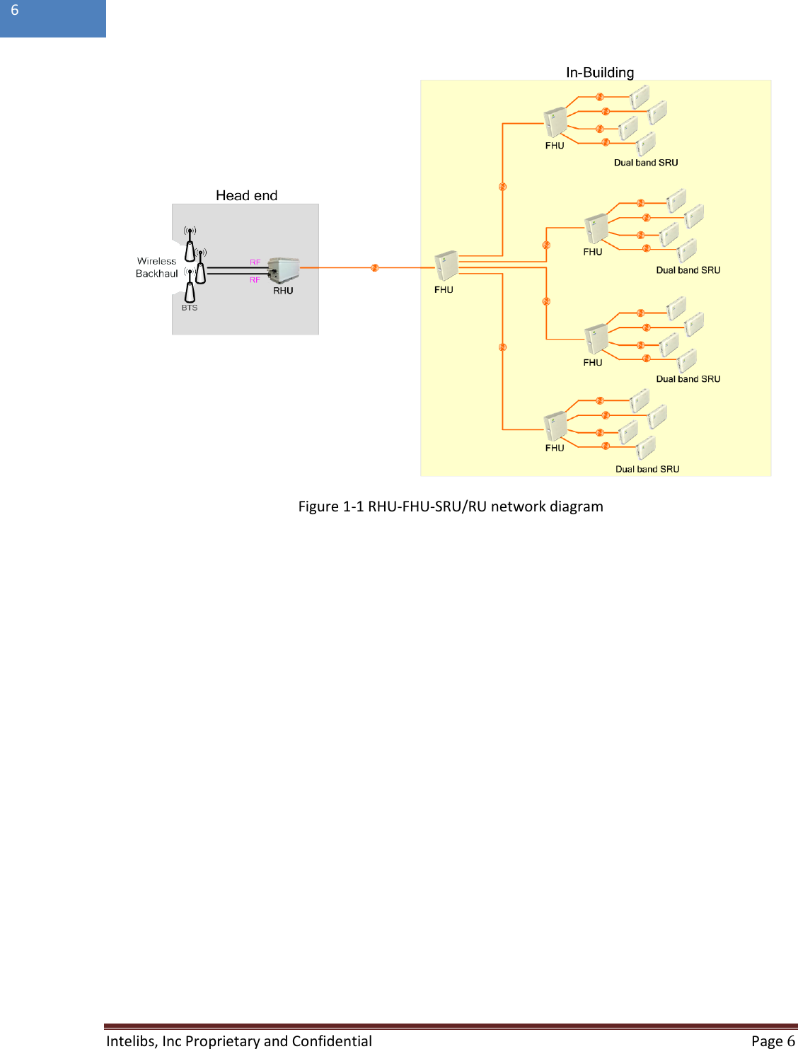  Intelibs, Inc Proprietary and Confidential  Page 6  6    Figure 1-1 RHU-FHU-SRU/RU network diagram    
