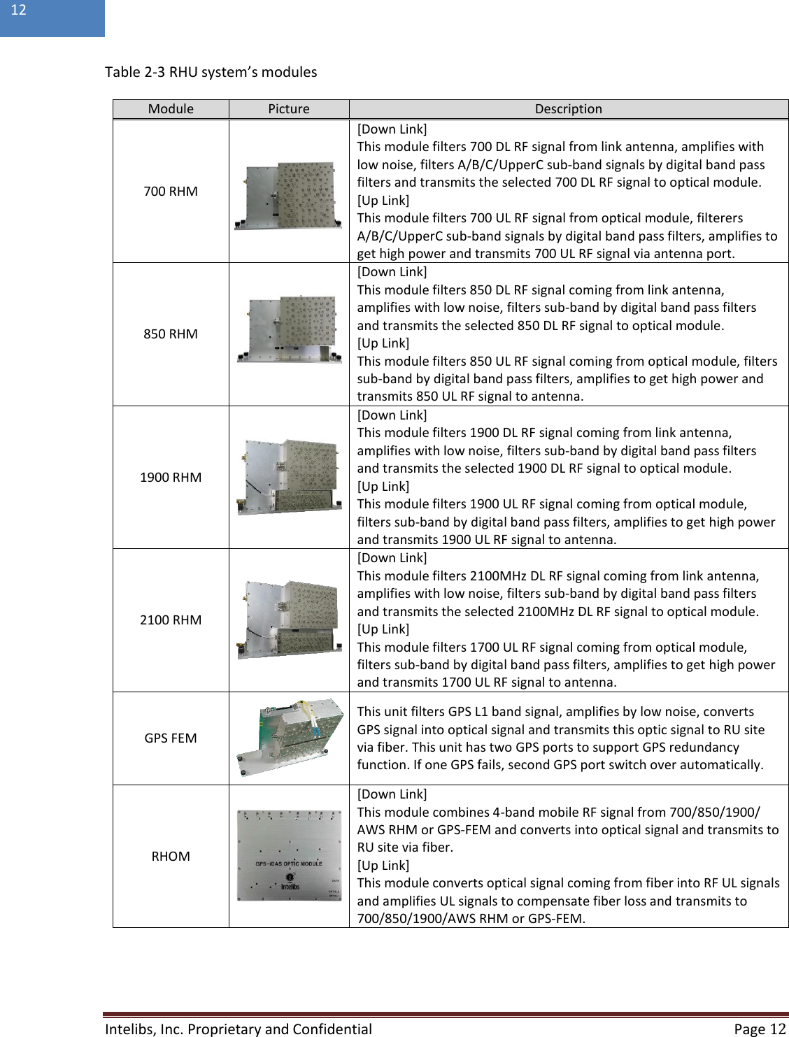  Intelibs, Inc. Proprietary and Confidential   Page 12  12  Table 2-3 RHU system’s modules Module Picture Description 700 RHM  [Down Link] This module filters 700 DL RF signal from link antenna, amplifies with low noise, filters A/B/C/UpperC sub-band signals by digital band pass filters and transmits the selected 700 DL RF signal to optical module. [Up Link] This module filters 700 UL RF signal from optical module, filterers A/B/C/UpperC sub-band signals by digital band pass filters, amplifies to get high power and transmits 700 UL RF signal via antenna port. 850 RHM  [Down Link] This module filters 850 DL RF signal coming from link antenna, amplifies with low noise, filters sub-band by digital band pass filters and transmits the selected 850 DL RF signal to optical module. [Up Link] This module filters 850 UL RF signal coming from optical module, filters sub-band by digital band pass filters, amplifies to get high power and transmits 850 UL RF signal to antenna. 1900 RHM  [Down Link] This module filters 1900 DL RF signal coming from link antenna, amplifies with low noise, filters sub-band by digital band pass filters and transmits the selected 1900 DL RF signal to optical module. [Up Link] This module filters 1900 UL RF signal coming from optical module, filters sub-band by digital band pass filters, amplifies to get high power and transmits 1900 UL RF signal to antenna. 2100 RHM  [Down Link] This module filters 2100MHz DL RF signal coming from link antenna, amplifies with low noise, filters sub-band by digital band pass filters and transmits the selected 2100MHz DL RF signal to optical module. [Up Link] This module filters 1700 UL RF signal coming from optical module, filters sub-band by digital band pass filters, amplifies to get high power and transmits 1700 UL RF signal to antenna. GPS FEM  This unit filters GPS L1 band signal, amplifies by low noise, converts GPS signal into optical signal and transmits this optic signal to RU site via fiber. This unit has two GPS ports to support GPS redundancy function. If one GPS fails, second GPS port switch over automatically. RHOM  [Down Link] This module combines 4-band mobile RF signal from 700/850/1900/ AWS RHM or GPS-FEM and converts into optical signal and transmits to RU site via fiber. [Up Link] This module converts optical signal coming from fiber into RF UL signals and amplifies UL signals to compensate fiber loss and transmits to 700/850/1900/AWS RHM or GPS-FEM. 