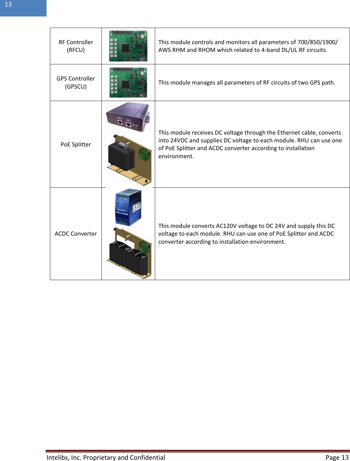  Intelibs, Inc. Proprietary and Confidential   Page 13  13  RF Controller (RFCU)  This module controls and monitors all parameters of 700/850/1900/ AWS RHM and RHOM which related to 4-band DL/UL RF circuits. GPS Controller (GPSCU)  This module manages all parameters of RF circuits of two GPS path. PoE Splitter   This module receives DC voltage through the Ethernet cable, converts into 24VDC and supplies DC voltage to each module. RHU can use one of PoE Splitter and ACDC converter according to installation environment. ACDC Converter   This module converts AC120V voltage to DC 24V and supply this DC voltage to each module. RHU can use one of PoE Splitter and ACDC converter according to installation environment.    