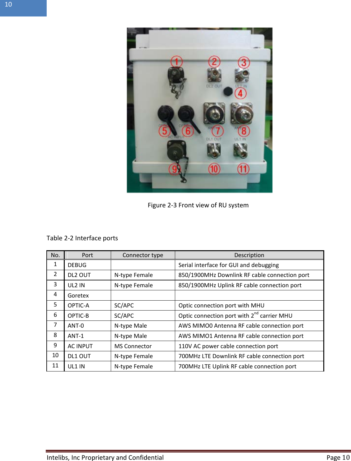 Intelibs, Inc Proprietary and Confidential  Page 10  10                        Figure 2-3 Front view of RU system  Table 2-2 Interface ports      No. Port Connector type Description 1 DEBUG  Serial interface for GUI and debugging 2 DL2 OUT N-type Female 850/1900MHz Downlink RF cable connection port 3 UL2 IN N-type Female 850/1900MHz Uplink RF cable connection port 4 Goretex    5  OPTIC-A  SC/APC Optic connection port with MHU 6 OPTIC-B SC/APC Optic connection port with 2nd carrier MHU 7 ANT-0 N-type Male AWS MIMO0 Antenna RF cable connection port 8 ANT-1 N-type Male AWS MIMO1 Antenna RF cable connection port 9 AC INPUT MS Connector 110V AC power cable connection port 10 DL1 OUT N-type Female 700MHz LTE Downlink RF cable connection port 11 UL1 IN N-type Female 700MHz LTE Uplink RF cable connection port 