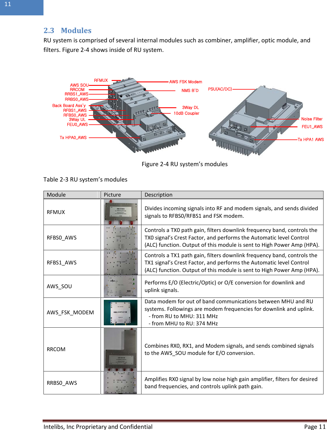  Intelibs, Inc Proprietary and Confidential  Page 11  11  2.3 Modules RU system is comprised of several internal modules such as combiner, amplifier, optic module, and filters. Figure 2-4 shows inside of RU system.      Figure 2-4 RU system’s modules Table 2-3 RU system’s modules Module Picture Description RFMUX  Divides incoming signals into RF and modem signals, and sends divided signals to RFBS0/RFBS1 and FSK modem. RFBS0_AWS  Controls a TX0 path gain, filters downlink frequency band, controls the TX0 signal’s Crest Factor, and performs the Automatic level Control (ALC) function. Output of this module is sent to High Power Amp (HPA). RFBS1_AWS  Controls a TX1 path gain, filters downlink frequency band, controls the TX1 signal’s Crest Factor, and performs the Automatic level Control (ALC) function. Output of this module is sent to High Power Amp (HPA). AWS_SOU  Performs E/O (Electric/Optic) or O/E conversion for downlink and uplink signals. AWS_FSK_MODEM  Data modem for out of band communications between MHU and RU systems. Followings are modem frequencies for downlink and uplink.    - from RU to MHU: 311 MHz    - from MHU to RU: 374 MHz RRCOM  Combines RX0, RX1, and Modem signals, and sends combined signals to the AWS_SOU module for E/O conversion. RRBS0_AWS  Amplifies RX0 signal by low noise high gain amplifier, filters for desired band frequencies, and controls uplink path gain. RFMUXAWS SOURRCOMRRBS1_AWSRRBS0_AWSBack Board Ass’yRFBS1_AWSRFBS0_AWS3Way ULFEU0_AWSTx HPA0_AWSAWS FSK ModemNMS B’D3Way DLPSU(AC/DC)Noise FilterFEU1_AWSTx HPA1 AWS10dB Coupler