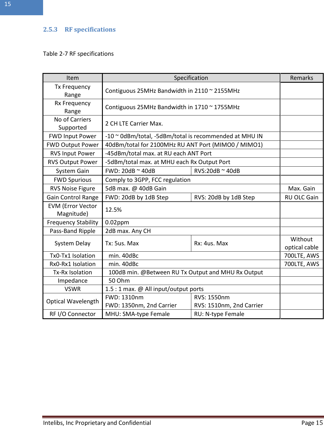  Intelibs, Inc Proprietary and Confidential  Page 15  15  2.5.3 RF specifications  Table 2-7 RF specifications  Item Specification Remarks Tx Frequency Range Contiguous 25MHz Bandwidth in 2110 ~ 2155MHz    Rx Frequency Range Contiguous 25MHz Bandwidth in 1710 ~ 1755MHz   No of Carriers Supported 2 CH LTE Carrier Max.   FWD Input Power  -10 ~ 0dBm/total, -5dBm/total is recommended at MHU IN   FWD Output Power 40dBm/total for 2100MHz RU ANT Port (MIMO0 / MIMO1)  RVS Input Power  -45dBm/total max. at RU each ANT Port   RVS Output Power  -5dBm/total max. at MHU each Rx Output Port   System Gain FWD: 20dB ~ 40dB RVS:20dB ~ 40dB   FWD Spurious Comply to 3GPP, FCC regulation   RVS Noise Figure 5dB max. @ 40dB Gain Max. Gain Gain Control Range FWD: 20dB by 1dB Step RVS: 20dB by 1dB Step RU OLC Gain EVM (Error Vector Magnitude) 12.5%    Frequency Stability 0.02ppm   Pass-Band Ripple 2dB max. Any CH  System Delay Tx: 5us. Max Rx: 4us. Max Without optical cable Tx0-Tx1 Isolation min. 40dBc  700LTE, AWS Rx0-Rx1 Isolation min. 40dBc 700LTE, AWS Tx-Rx Isolation 100dB min. @Between RU Tx Output and MHU Rx Output   Impedance 50 Ohm  VSWR 1.5 : 1 max. @ All input/output ports   Optical Wavelength FWD: 1310nm FWD: 1350nm, 2nd Carrier RVS: 1550nm RVS: 1510nm, 2nd Carrier  RF I/O Connector MHU: SMA-type Female RU: N-type Female      