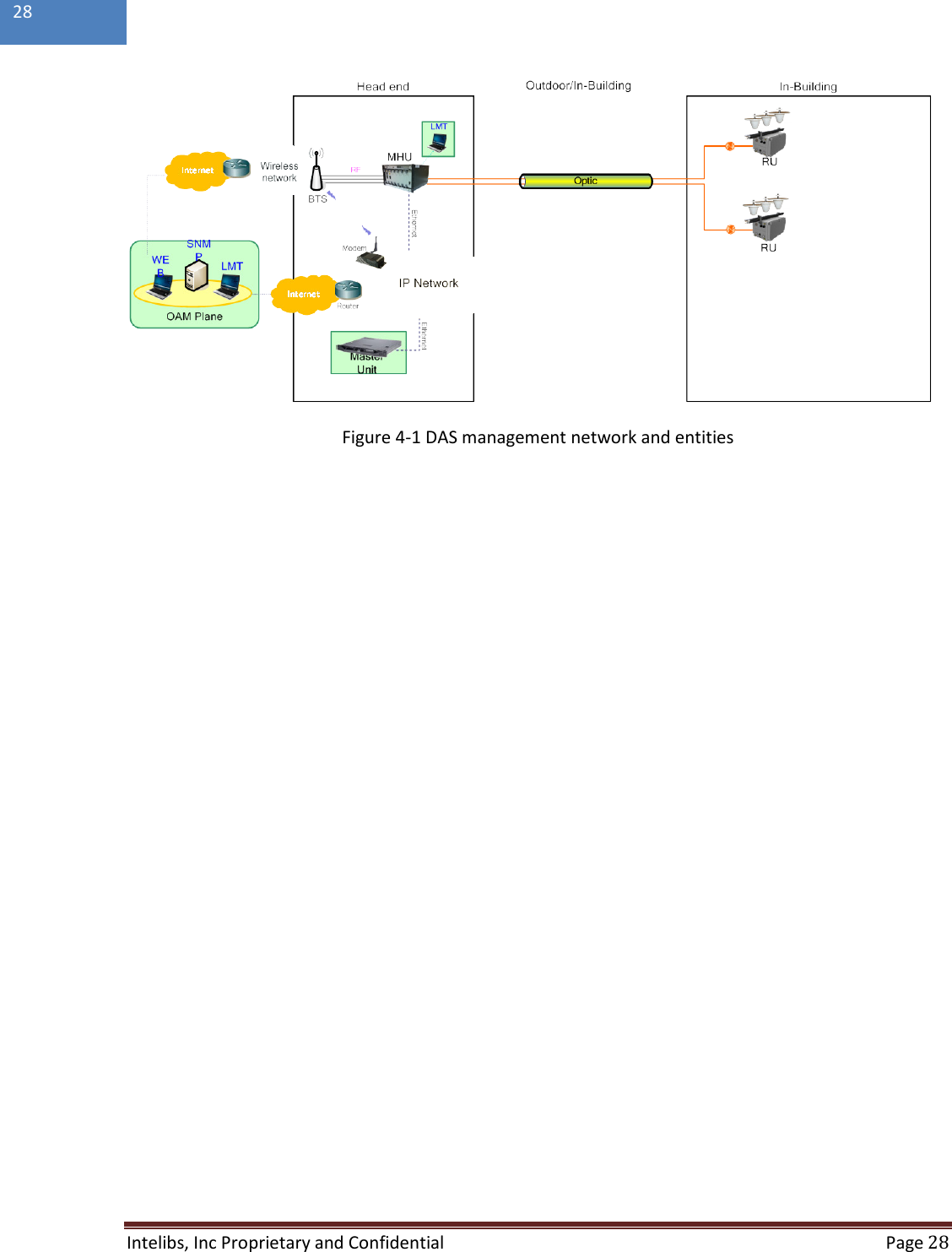  Intelibs, Inc Proprietary and Confidential  Page 28  28   Figure 4-1 DAS management network and entities    