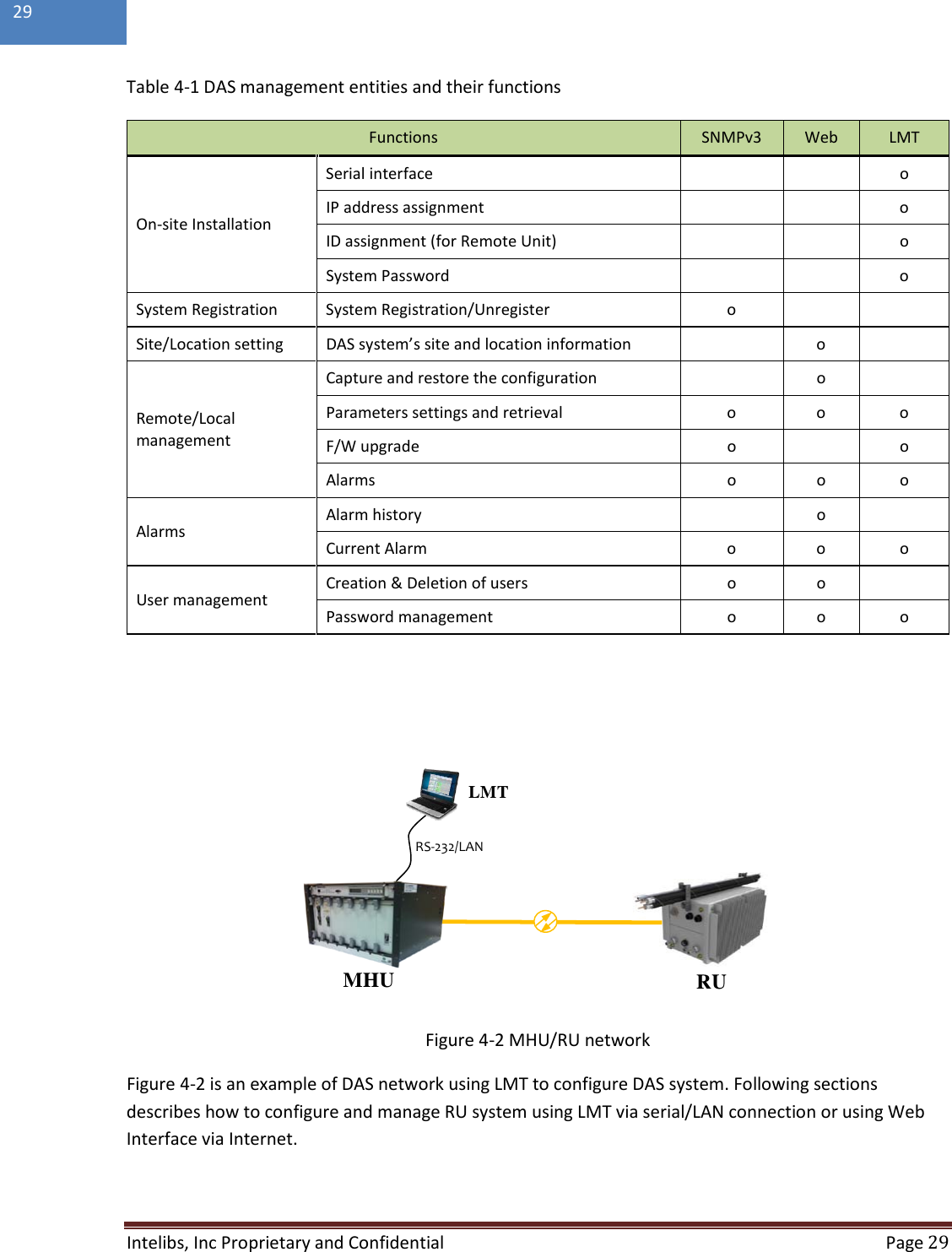  Intelibs, Inc Proprietary and Confidential  Page 29  29  Table 4-1 DAS management entities and their functions Functions SNMPv3 Web LMT On-site Installation Serial interface     o IP address assignment     o ID assignment (for Remote Unit)     o System Password     o System Registration System Registration/Unregister o    Site/Location setting DAS system’s site and location information  o  Remote/Local management Capture and restore the configuration  o  Parameters settings and retrieval o o o F/W upgrade o  o Alarms o o o Alarms Alarm history  o  Current Alarm o o o User management Creation &amp; Deletion of users o o  Password management o o o     Figure 4-2 MHU/RU network Figure 4-2 is an example of DAS network using LMT to configure DAS system. Following sections describes how to configure and manage RU system using LMT via serial/LAN connection or using Web Interface via Internet.  MHURS-232/LANLMTRU