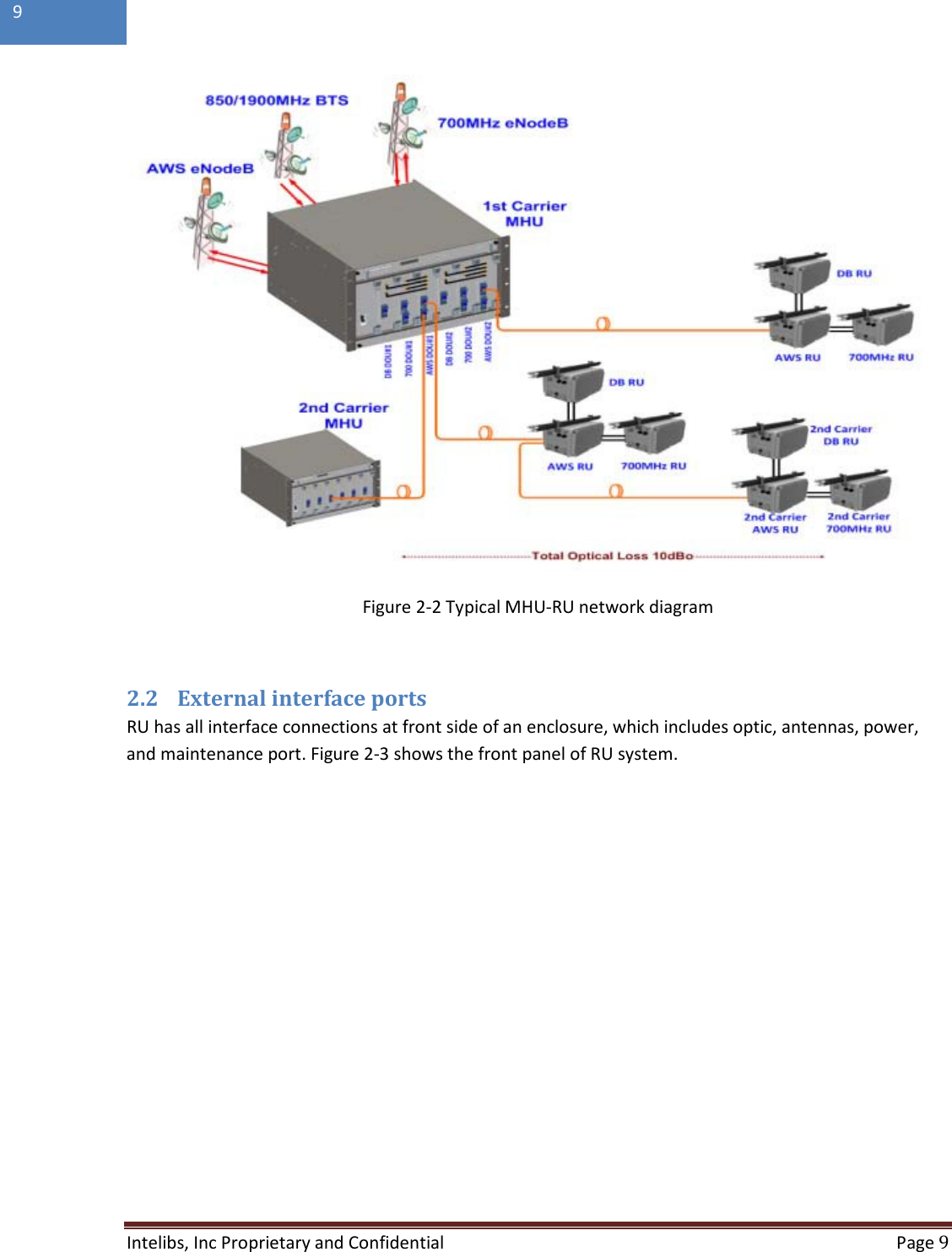  Intelibs, Inc Proprietary and Confidential  Page 9  9    Figure 2-2 Typical MHU-RU network diagram  2.2 External interface ports  RU has all interface connections at front side of an enclosure, which includes optic, antennas, power, and maintenance port. Figure 2-3 shows the front panel of RU system.  