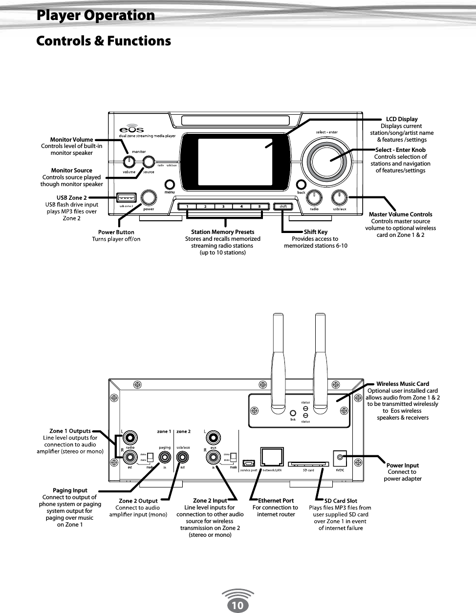 10Controls &amp; FunctionsPlayer OperationPaging InputConnect to output of phone system or pagingsystem output for paging over music on Zone 1Zone 2 InputLine level inputs for connection to other audiosource for wireless transmission on Zone 2(stereo or mono)Ethernet PortFor connection to internet routerPower InputConnect to power adapterWireless Music CardOptional user installed cardallows audio from Zone 1 &amp; 2to be transmitted wirelesslyto  Eos wireless speakers &amp; receiversMonitor VolumeControls level of built-inmonitor speakerMonitor SourceControls source playedthough monitor speakerStation Memory PresetsStores and recalls memorizedstreaming radio stations (up to 10 stations)Shift KeyProvides access tomemorized stations 6-10Master Volume ControlsControls master sourcevolume to optional wirelesscard on Zone 1 &amp; 2Select - Enter KnobControls selection ofstations and navigationof features/settingsLCD DisplayDisplays currentstation/song/artist name&amp; features /settingsmenu