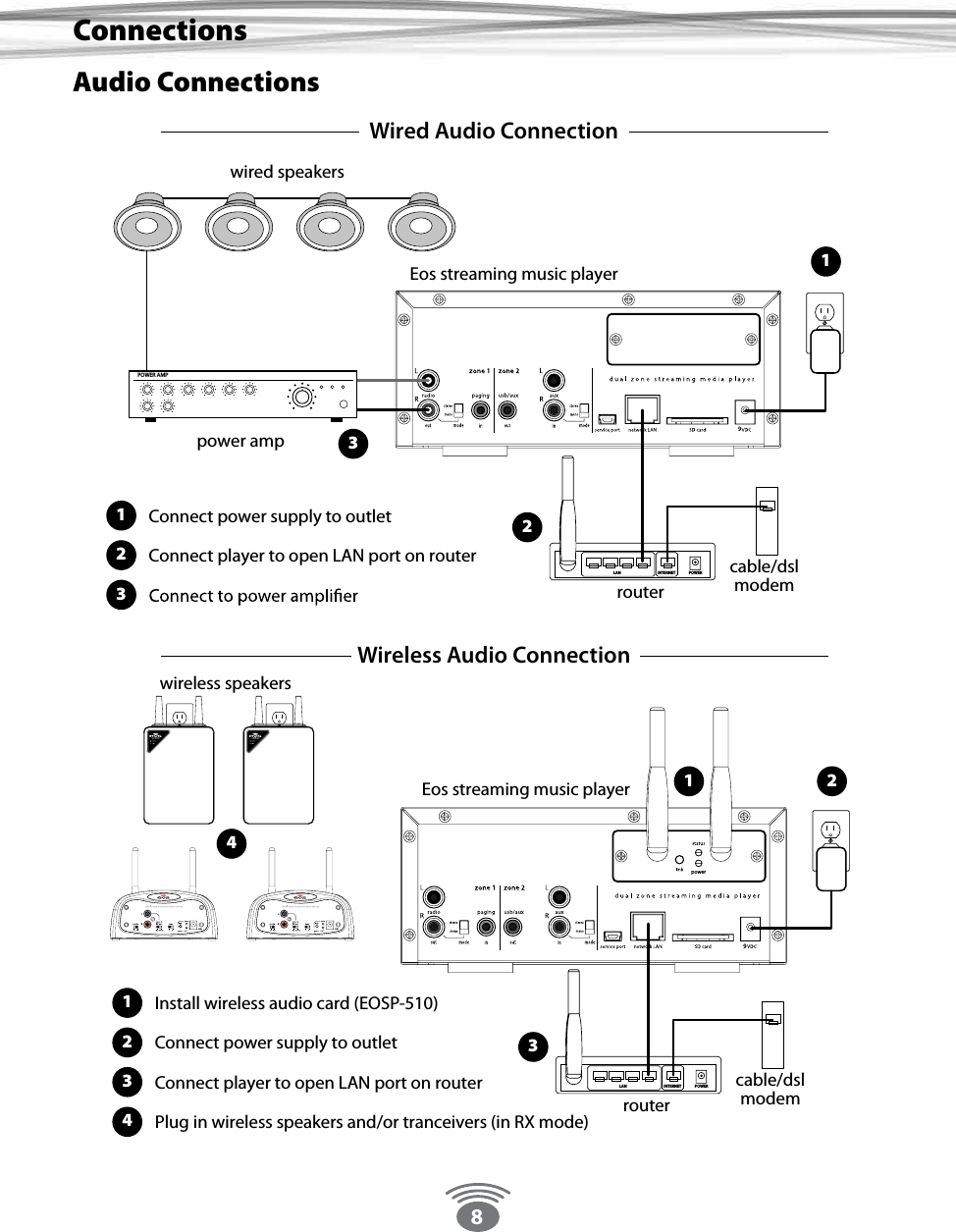 8ConnectionsAudio Connectionswireless speakersINTERNET POWERLANroutercable/dslmodemEos streaming music playerWireless Audio ConnectionInstall wireless audio card (EOSP-510)1Connect power supply to outlet2Connect player to open LAN port on router3Plug in wireless speakers and/or tranceivers (in RX mode)42134INTERNET POWERLANrouterpower ampwired speakerscable/dslmodemPOWER AMPEos streaming music playerConnect power supply to outletWired Audio Connection1Connect player to open LAN port on router2312399power