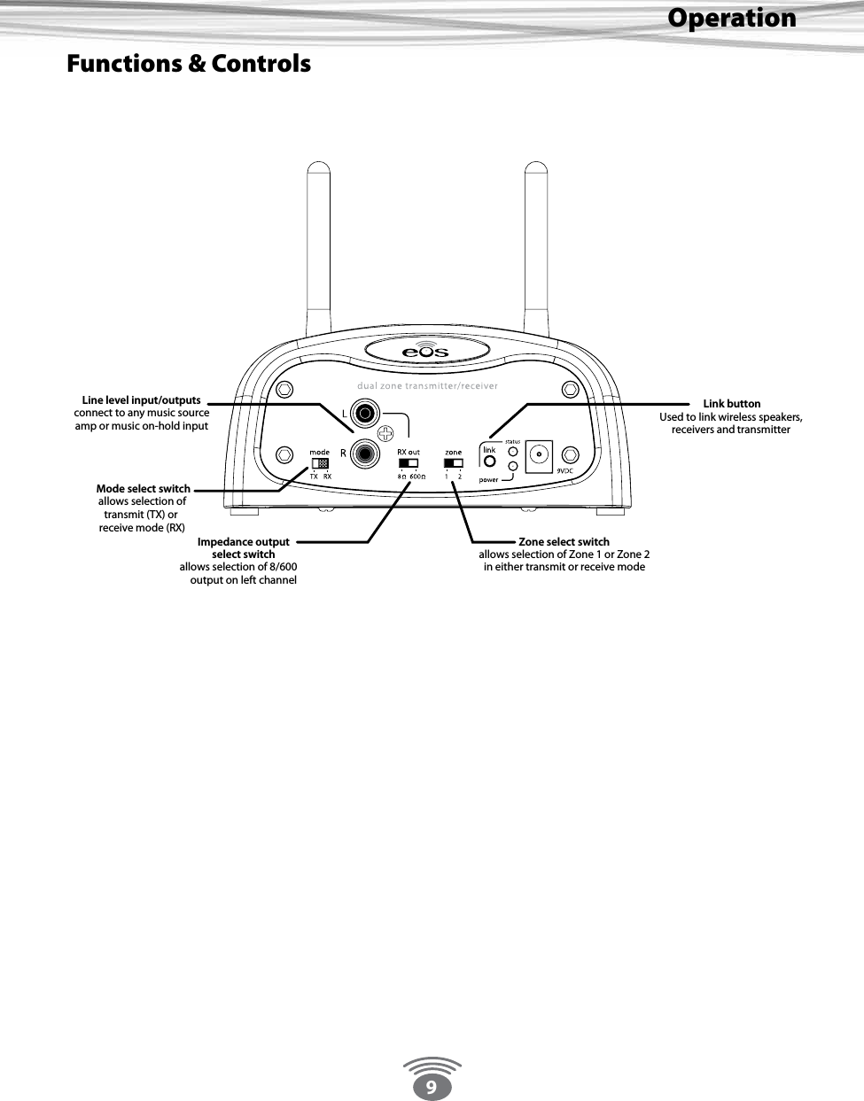 9OperationFunctions &amp; ControlsLine level input/outputsconnect to any music sourceamp or music on-hold inputMode select switchallows selection of transmit (TX) or receive mode (RX)Impedance outputselect switchallows selection of 8/600  output on left channelZone select switchallows selection of Zone 1 or Zone 2in either transmit or receive modeLink buttonUsed to link wireless speakers,receivers and transmitter 