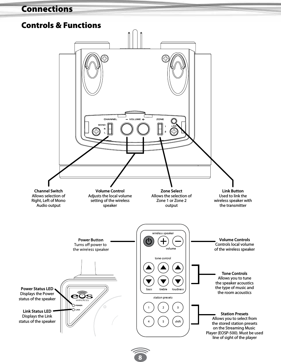 8ConnectionsControls &amp; FunctionsChannel SwitchAllows selection ofRight, Left of MonoAudio outputVolume ControlsControls local volumeof the wireless speakerTone ControlsAllows you to tunethe speaker acousticsthe type of music andthe room acousticsVolume ControlAdjusts the local volumesetting of the wirelessspeakerZone SelectAllows the selection ofZone 1 or Zone 2outputLink ButtonUsed to link thewireless speaker withthe transmitterStation PresetsAllows you to select fromthe stored station presetson the Streaming Music Player (EOSP-500). Must be usedline of sight of the playerPower Status LEDLink Status LEDDisplays the Powerstatus of the speakerDisplays the Linkstatus of the speaker