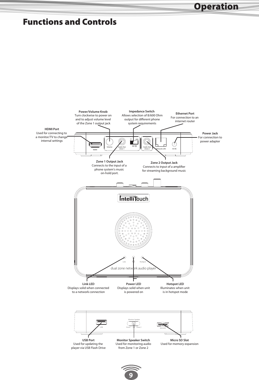 9OperationHDMIVolumeNetwork LAN 5V DCAudio OutZone 1Audio OutZone 28600IMP MicroSDUSBMonitor SpeakerZone 1    Oﬀ    Zone 2Link HotSpotdual zone network audio playerHDMI PortUsed for connecting to a monitor/TV to change internal settingsPower/Volume Knob Turn clockwise to power on and to adjust volume level of the Zone 1 output jackZone 1 Output JackConnects to the input of a phone system’s music on-hold port.Link LEDDisplays solid when connectedto a network connectionUSB PortUsed for updating the player via USB Flash DriveMonitor Speaker SwitchUsed for monitoring audiofrom Zone 1 or Zone 2Micro SD SlotUsed for memory expansionPower LEDDisplays solid when unitis powered onHotspot LEDIlluminates when unit is in hotspot modeZone 2 Output JackConnects to input of a ampliﬁerfor streaming background musicEthernet PortFor connection to an internet routerPower JackFor connection topower adapterImpedance Switch Allows selection of 8/600 Ohmoutput for diﬀerent phonesystem requirementsFunctions and Controls